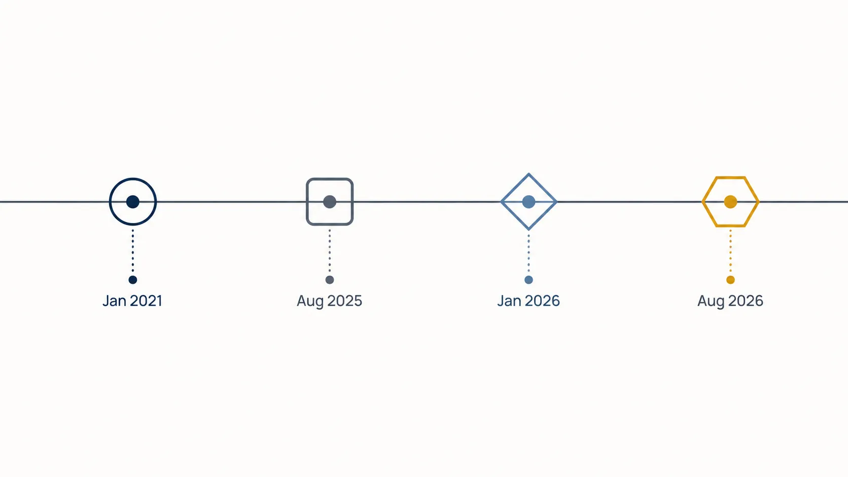 Horizontal timeline marking Jan 2021, Aug 2025, Jan 2026, and Aug 2026 as connected debanking fallout checkpoints