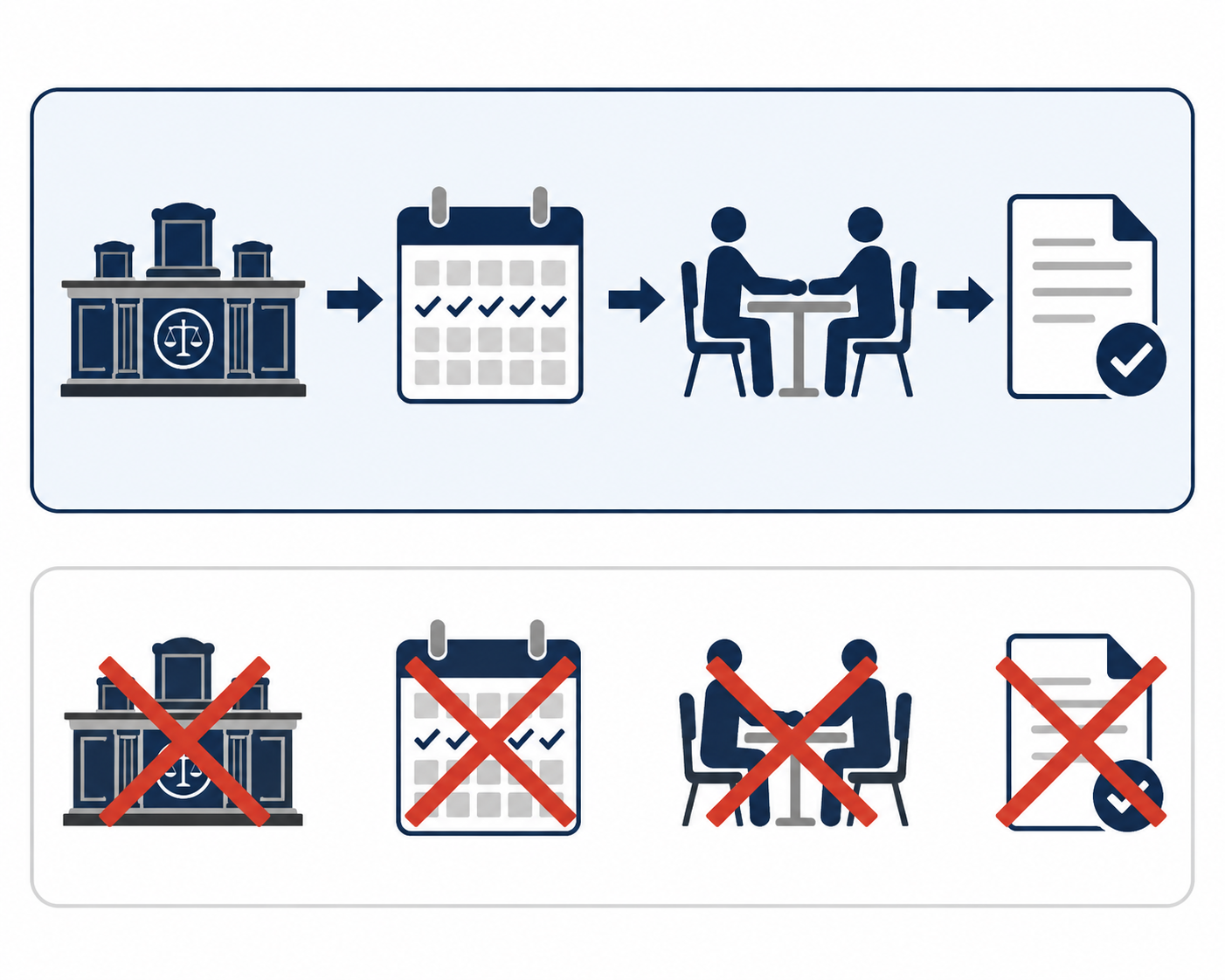 Two-lane legal procedure diagram comparing required steps with skipped steps
