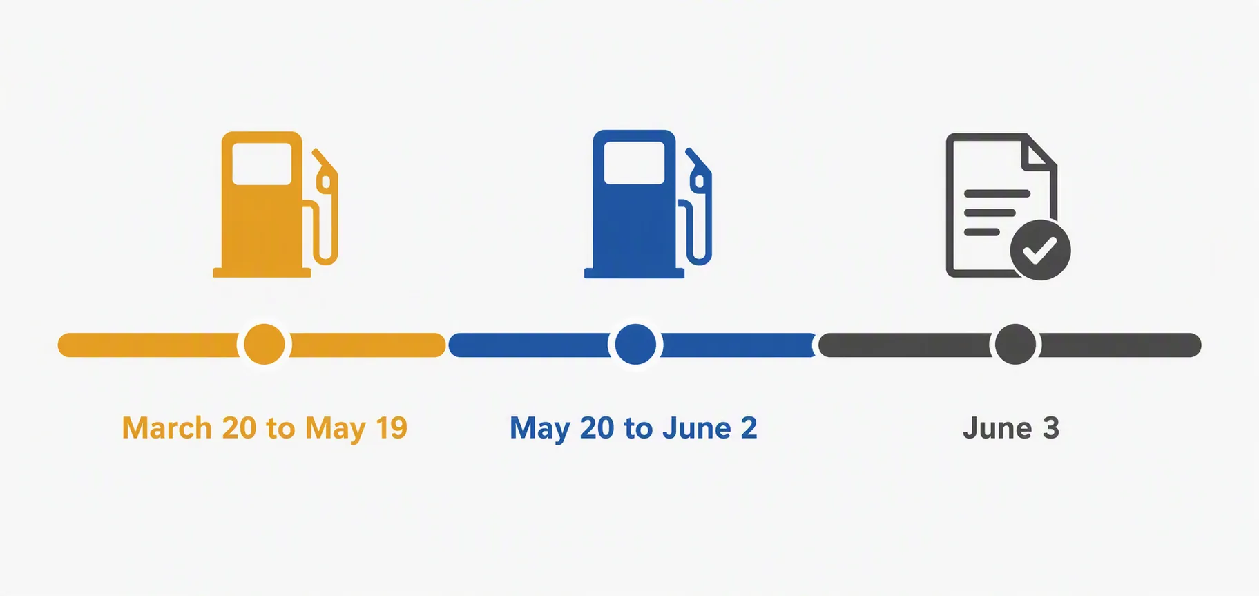 Timeline showing March 20 to May 19, May 20 to June 2, and June 3 as separate fuel-sale classification windows
