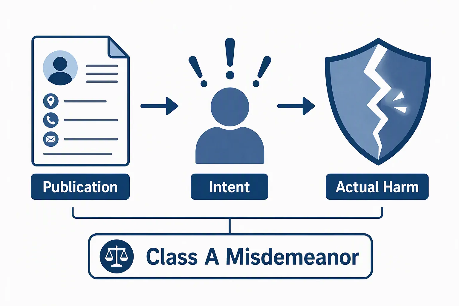 Diagram showing publication, intent, and actual harm as three sequential elements required for an Alabama doxing conviction