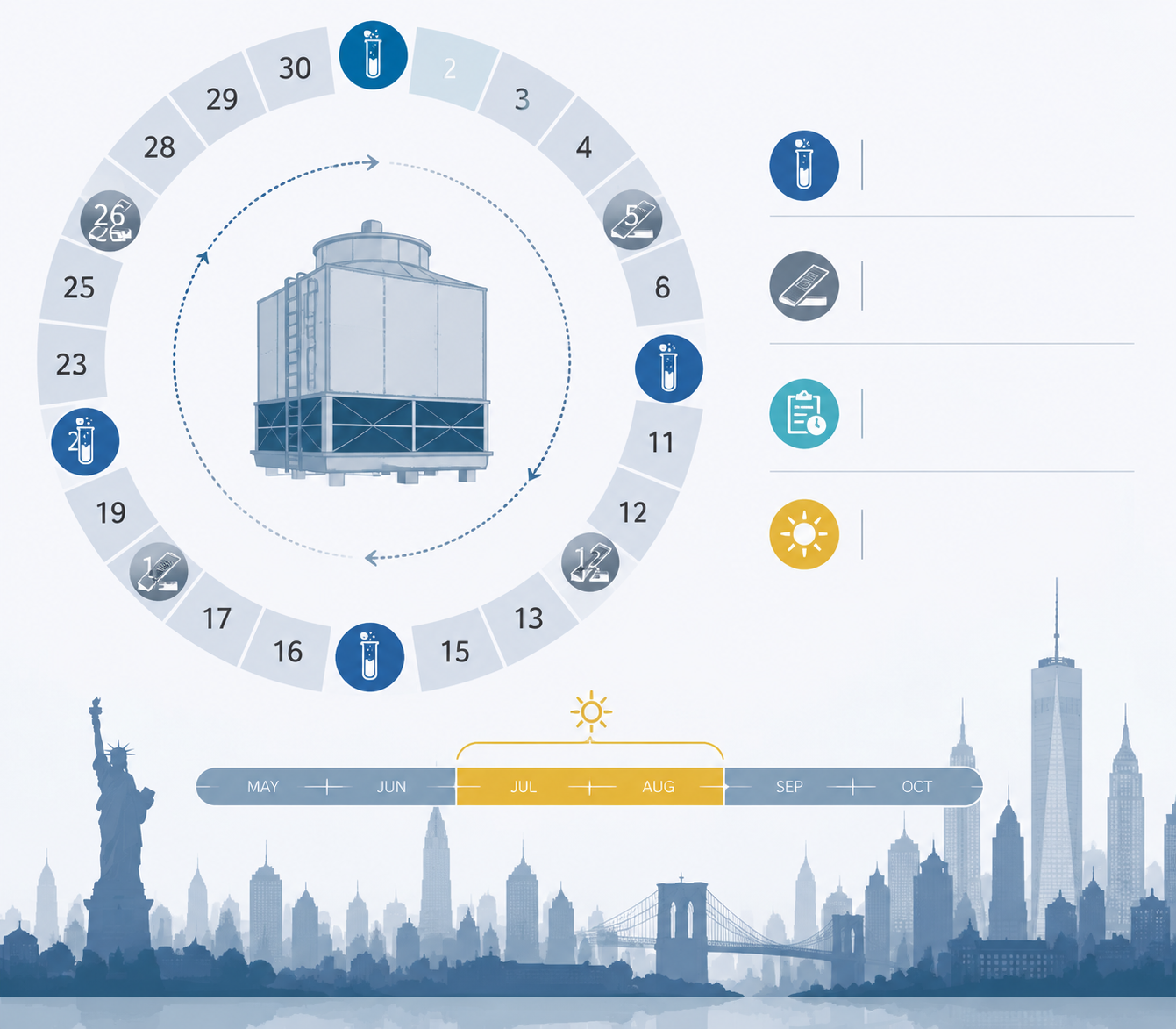 Timeline graphic of NYC Local Law 159 Legionella testing obligations including monthly culture testing, weekly dipslide testing, five-day reporting, and July through August hyperhalogenation
