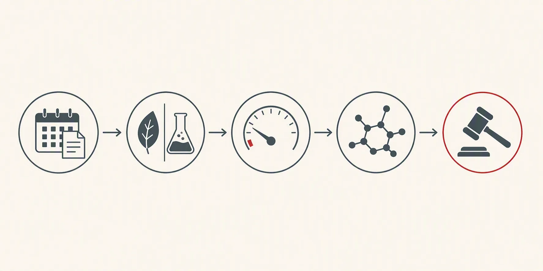Five-step compliance flowchart for publication status, product type, threshold measurement, synthetic derivatives, and state law