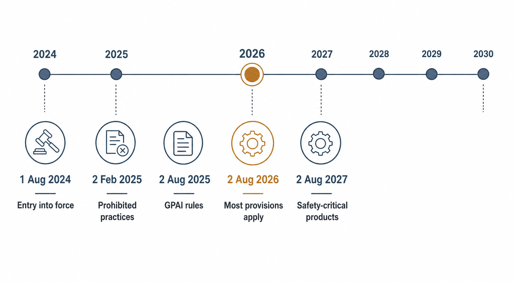 A flat-design horizontal timeline on a white background showing EU AI Act phased implementation from 2024 to 2030 with muted blue-gray circular milestones connected by thin lines, including August 1 2024 entry into force, February 2 2025 prohibited practices, August 2 2025 GPAI rules, a slightly larger amber-accented August 2 2026 milestone labeled 'Most provisions apply', and August 2 2027 safety-critical products, with small simple line-art gavel, document, and gear icons near relevant dates, clean sans-serif typography, slate blue and charcoal gray palette.