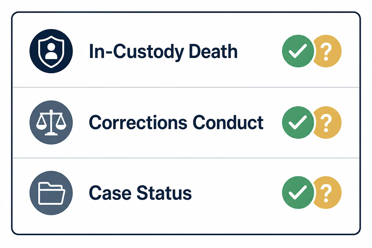 Status-board diagram showing three stacked lanes for in-custody death, corrections conduct, and case status