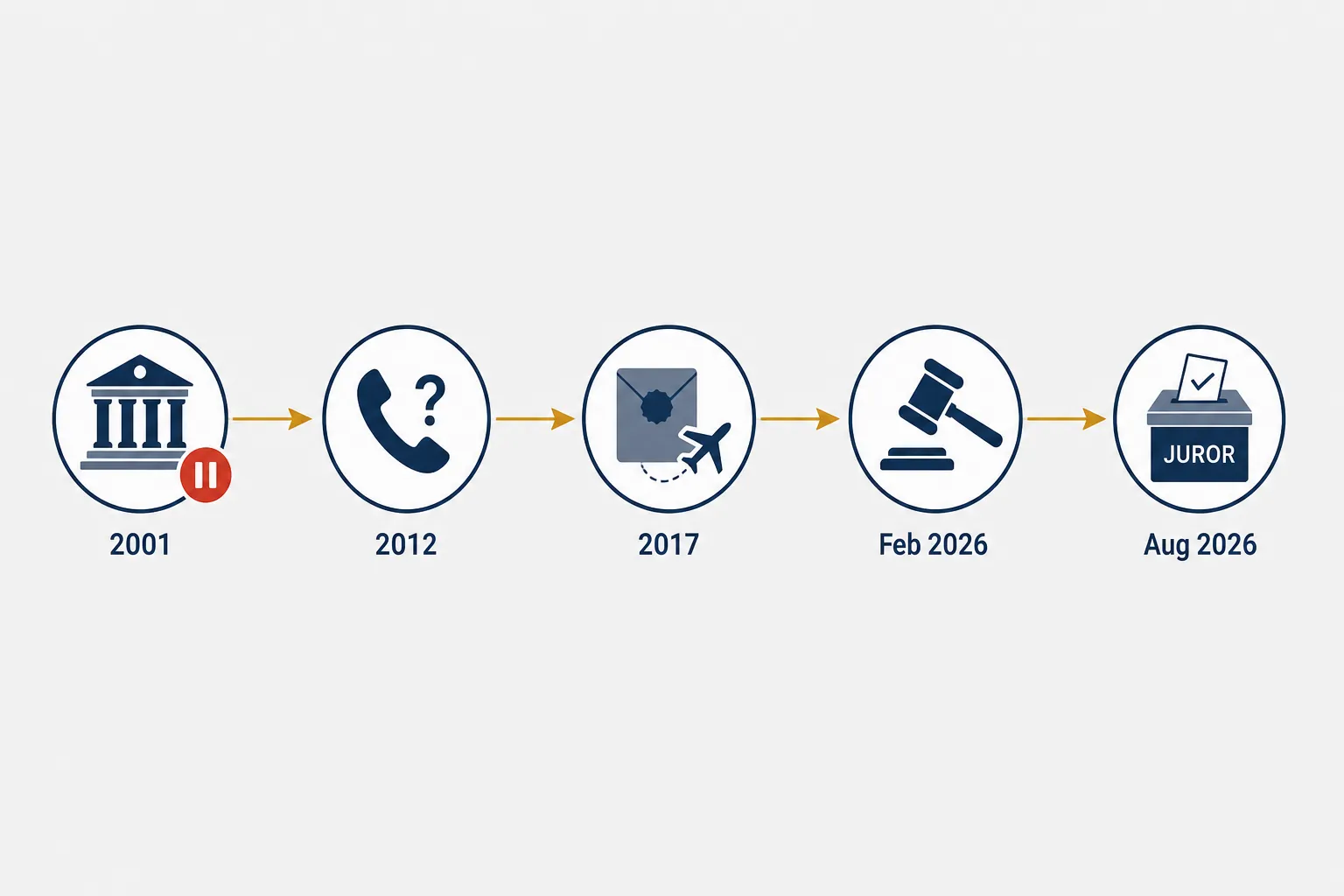 Legal timeline from the 2001 Camp Zeist conviction through the 2012 phone recording question, 2017 evidence transfer, February 2026 hearing, and August 2026 jury selection