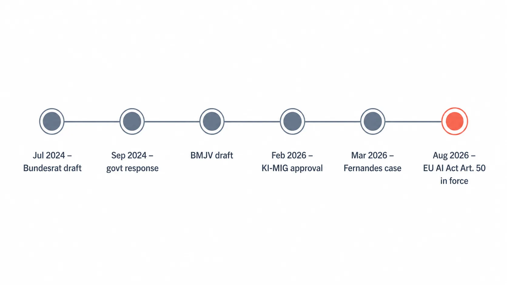Chronology from the 2024 Bundesrat draft and government response to the 2026 Fernandes reporting and EU AI Act Article 50