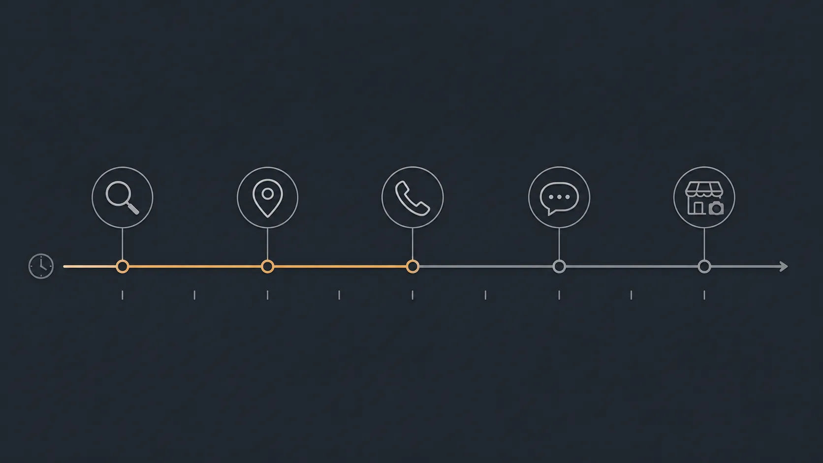 Horizontal time axis with icons for search, map, phone, message, and store camera records