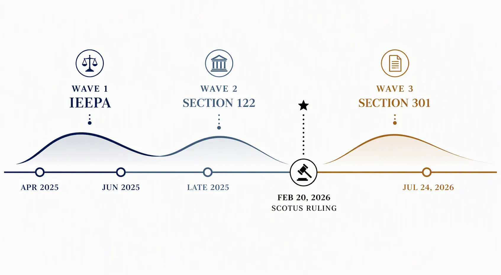 Timeline graphic showing IEEPA, Section 122, and Section 301 tariff litigation waves from April 2025 through July 2026