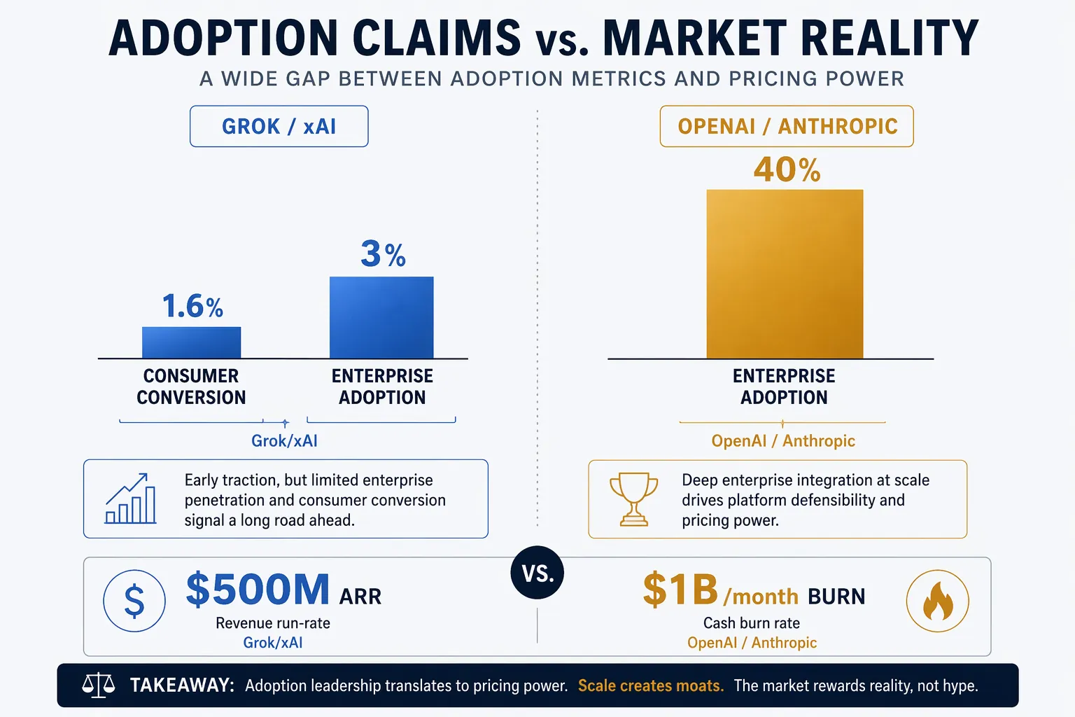 Adoption metrics comparison showing Grok conversion and enterprise adoption beside higher OpenAI and Anthropic enterprise adoption