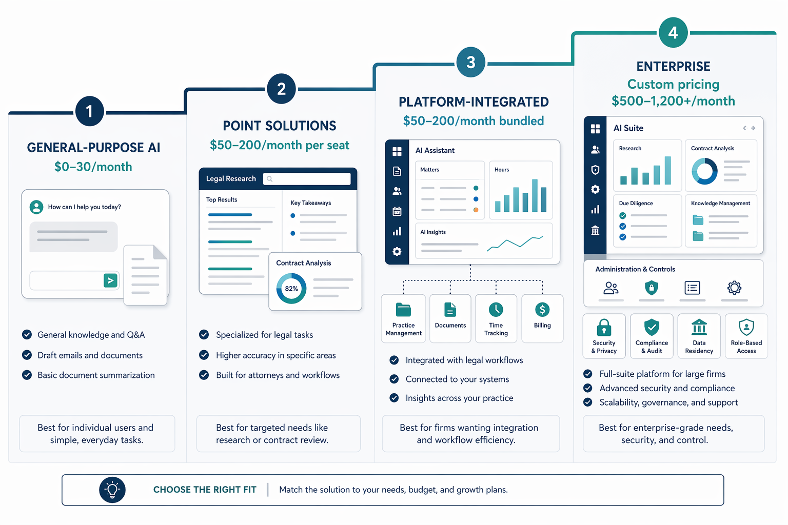 Four ascending legal AI pricing tiers: General-Purpose AI ($0-30/mo), Point Solutions ($50-200/mo per seat), Platform-Integrated ($50-200/mo bundled), and Enterprise (custom, $500-1,200+/mo).