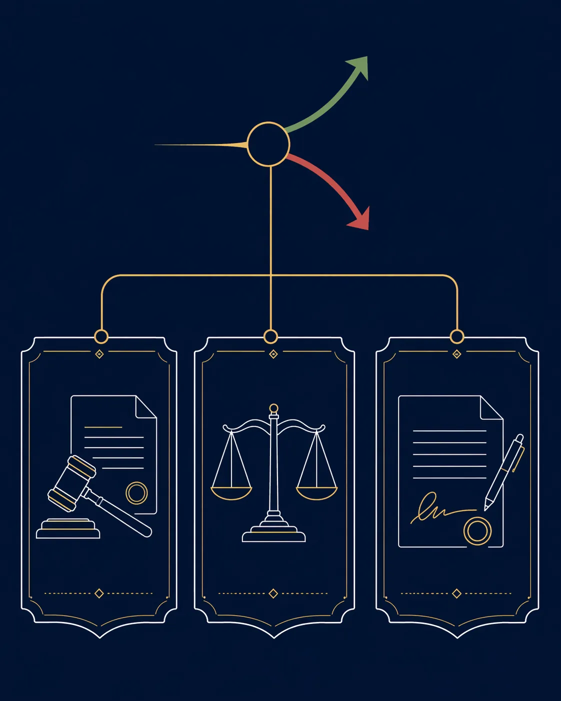Risk-framework illustration with divergence symbol branching into legal, competition, and contract columns