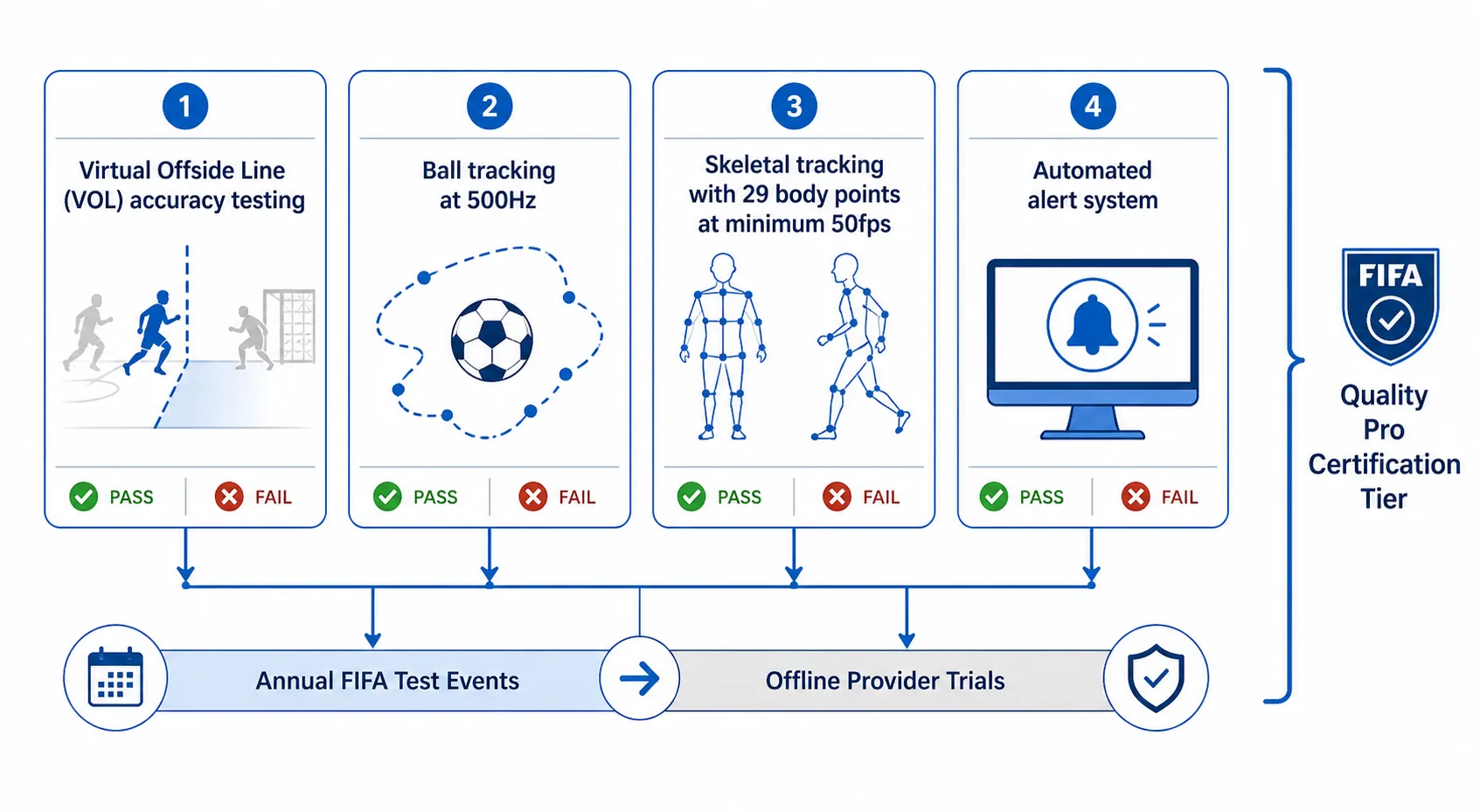 Diagram of FIFA SAOT component certification covering virtual offside line, ball tracking, skeletal tracking, and automated alerts