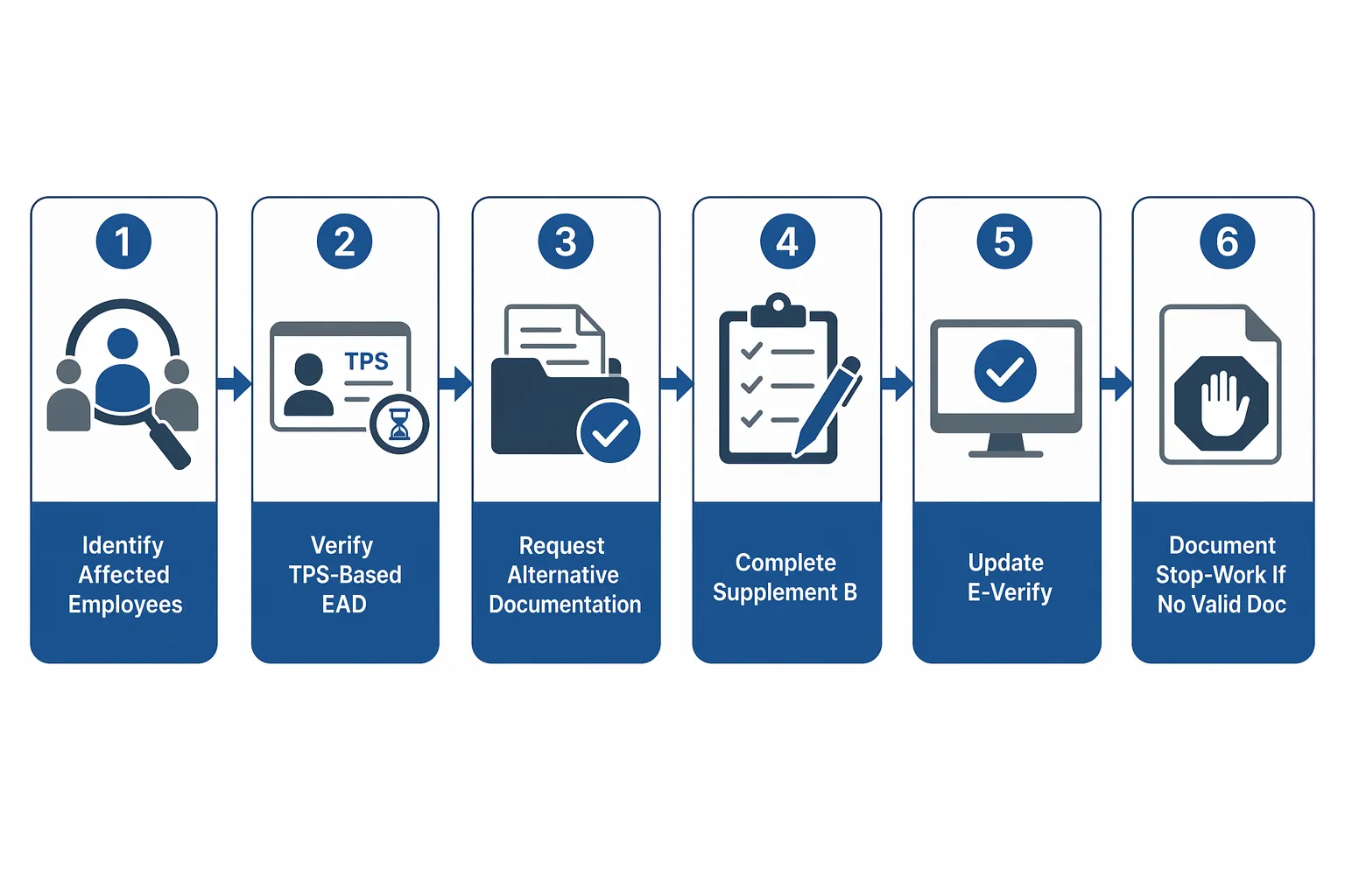 Six-stage I-9 reverification workflow for expired TPS-based EADs