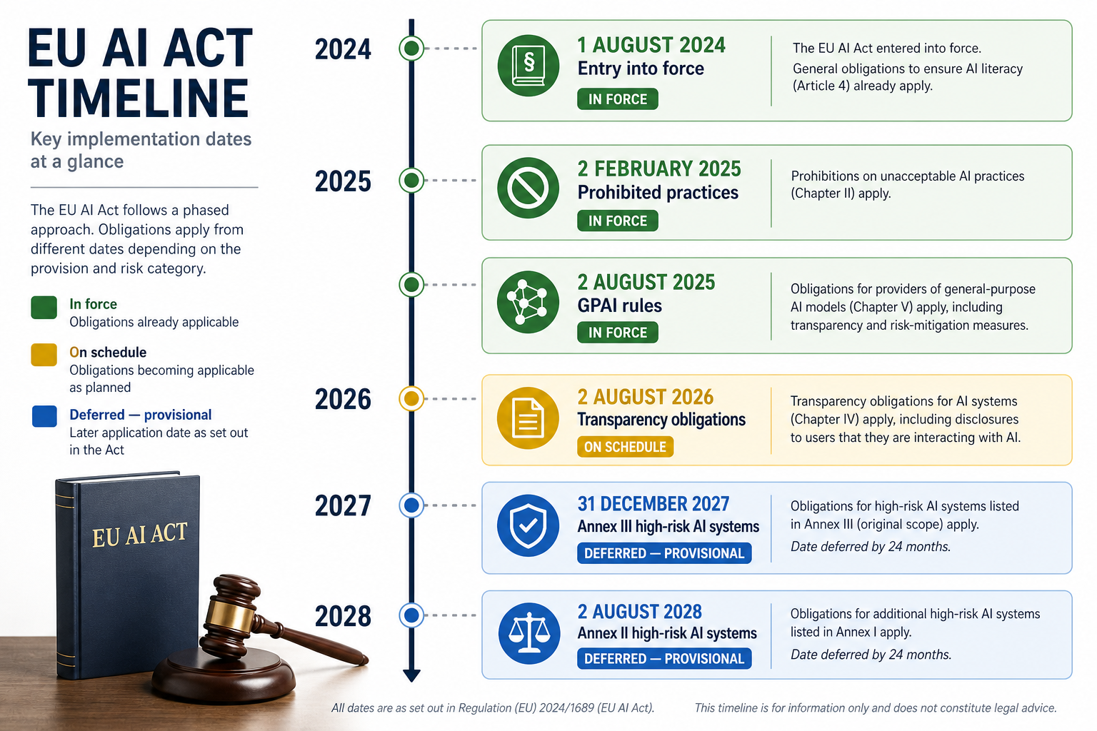 A vertical timeline infographic from 2024 to 2028 showing EU AI Act milestone dates: Aug 2024 entry into force, Feb 2025 prohibited practices (green), Aug 2025 GPAI rules (green), Aug 2026 transparency obligations (amber), Dec 2027 Annex III high-risk (blue), Aug 2028 Annex I high-risk (blue).
