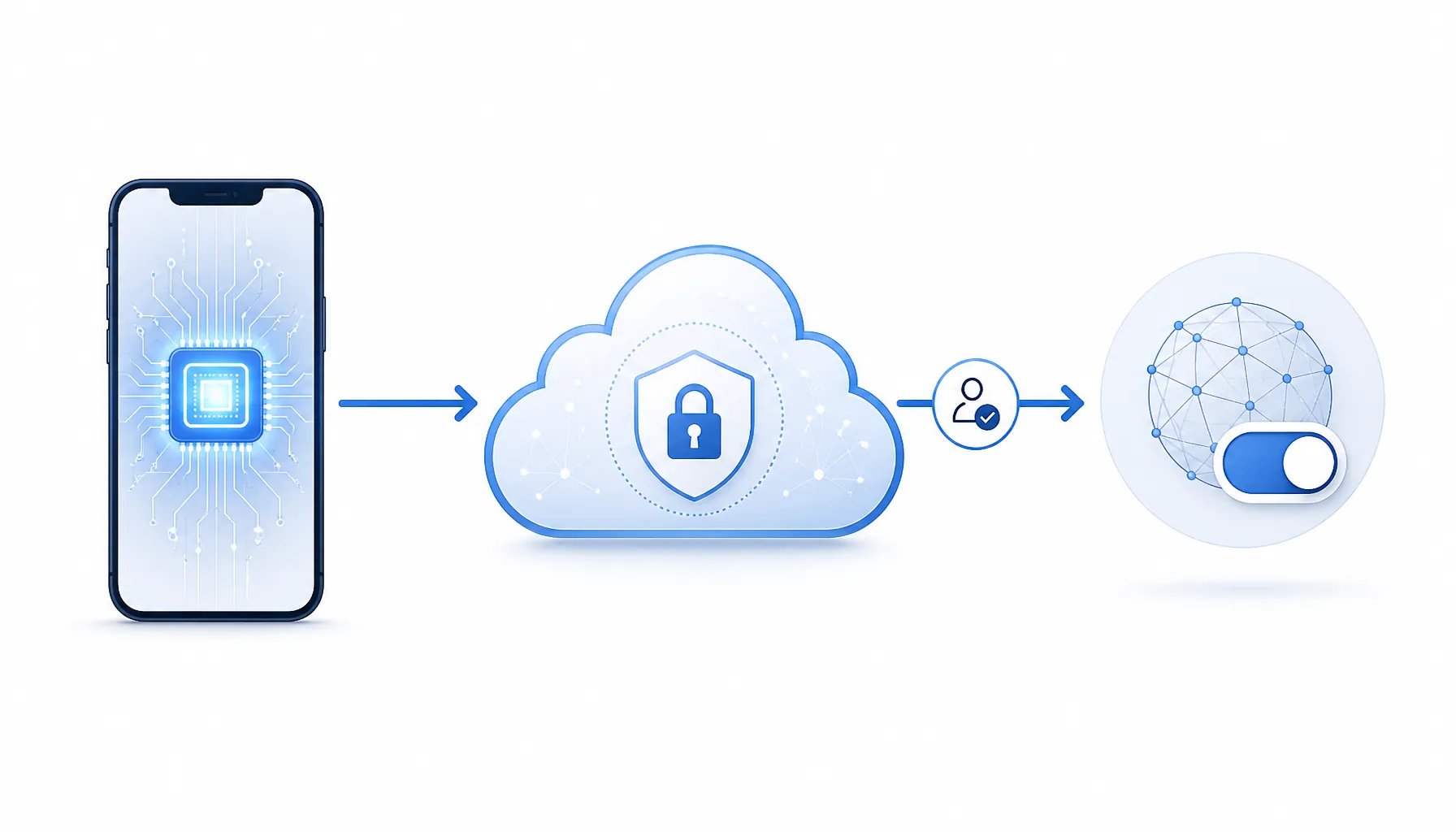 A three-stage flow from on-device processing to Private Cloud Compute to external service access with user consent.