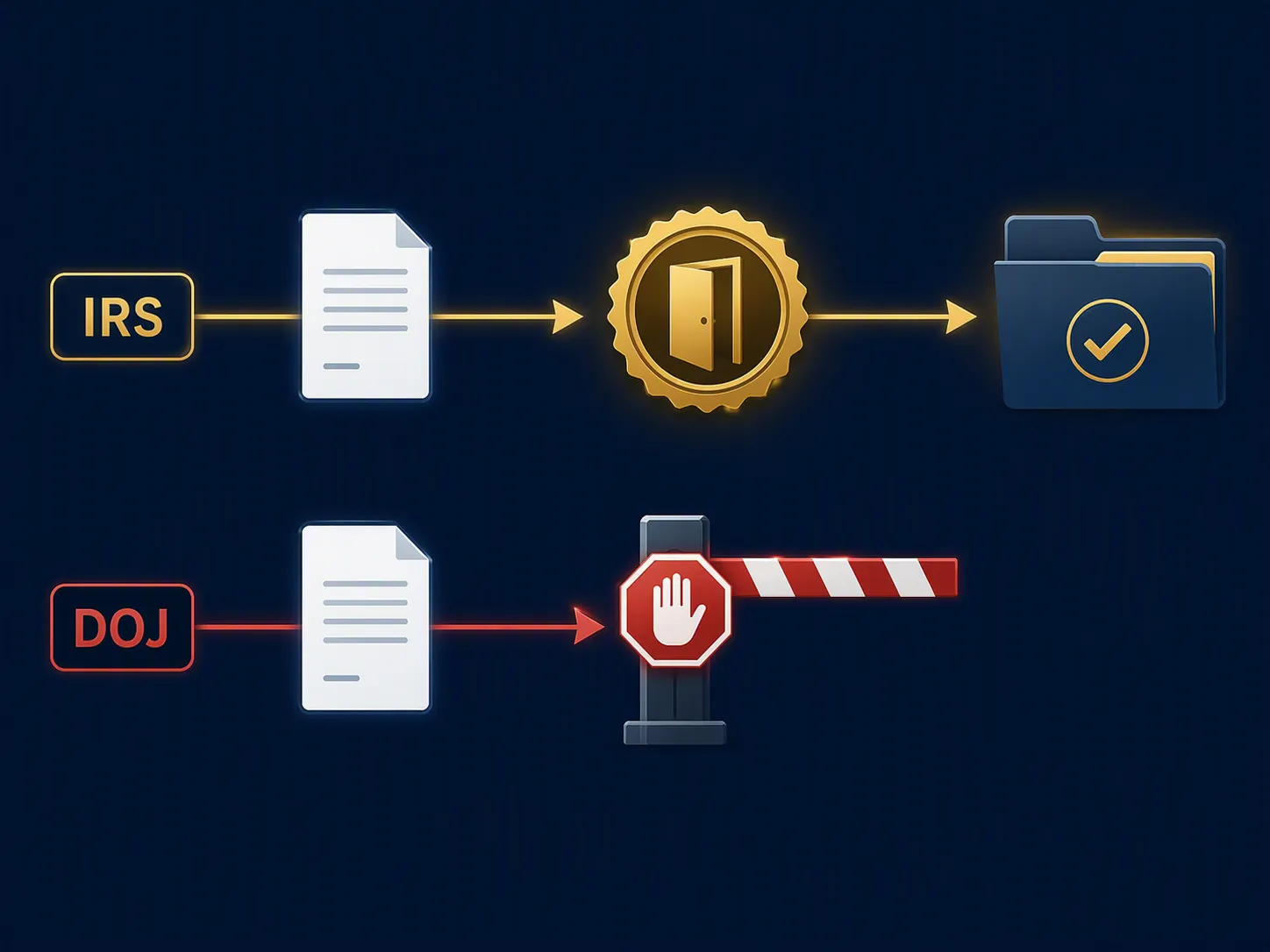 Diagram showing an IRS closing-agreement pathway and a DOJ pathway blocked from non-referred liabilities