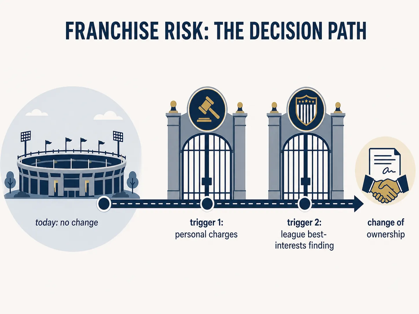Infographic showing no operational change today, followed by two gated triggers: personal charges and a league best-interests finding