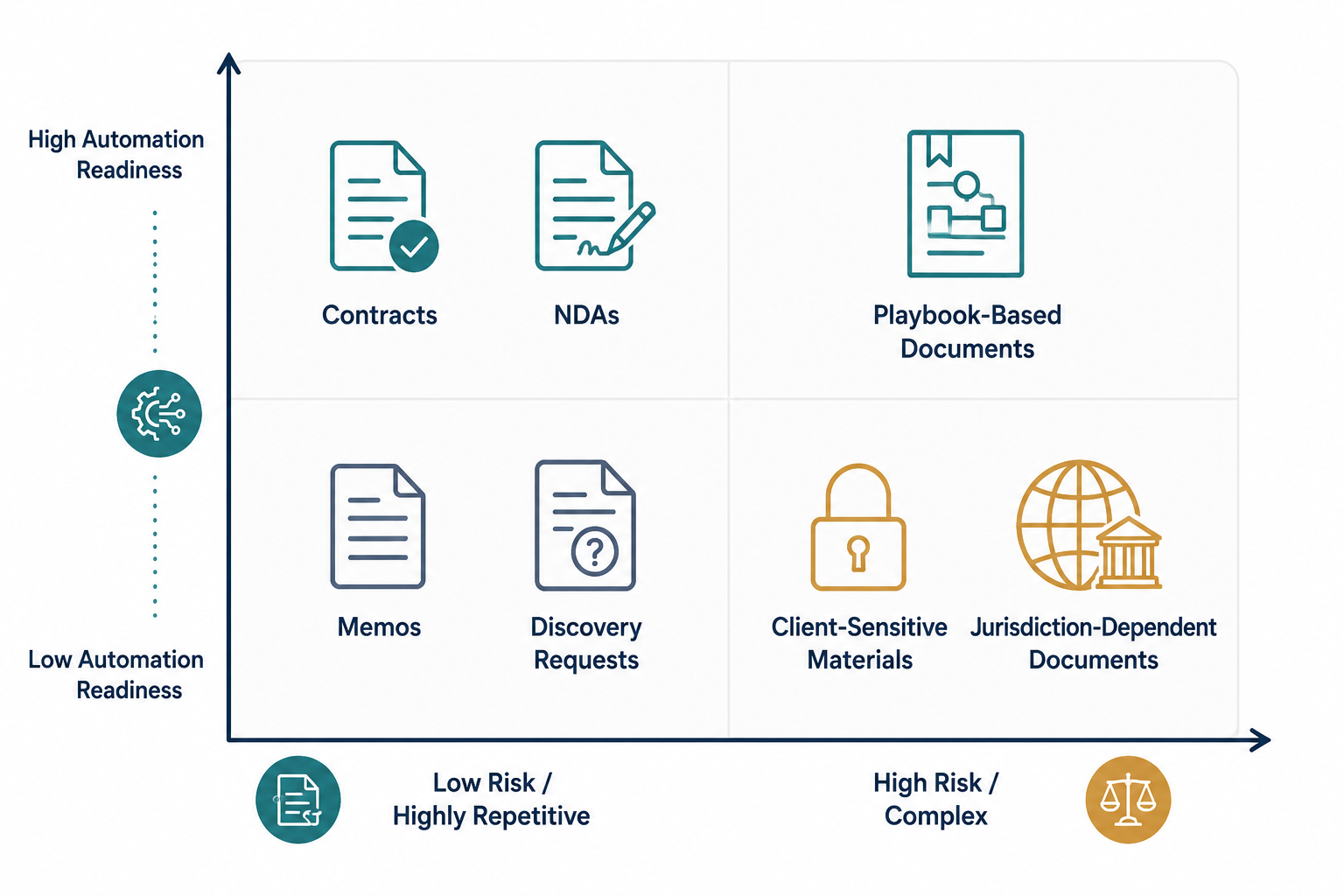 Matrix for classifying legal documents by risk, complexity, and automation readiness