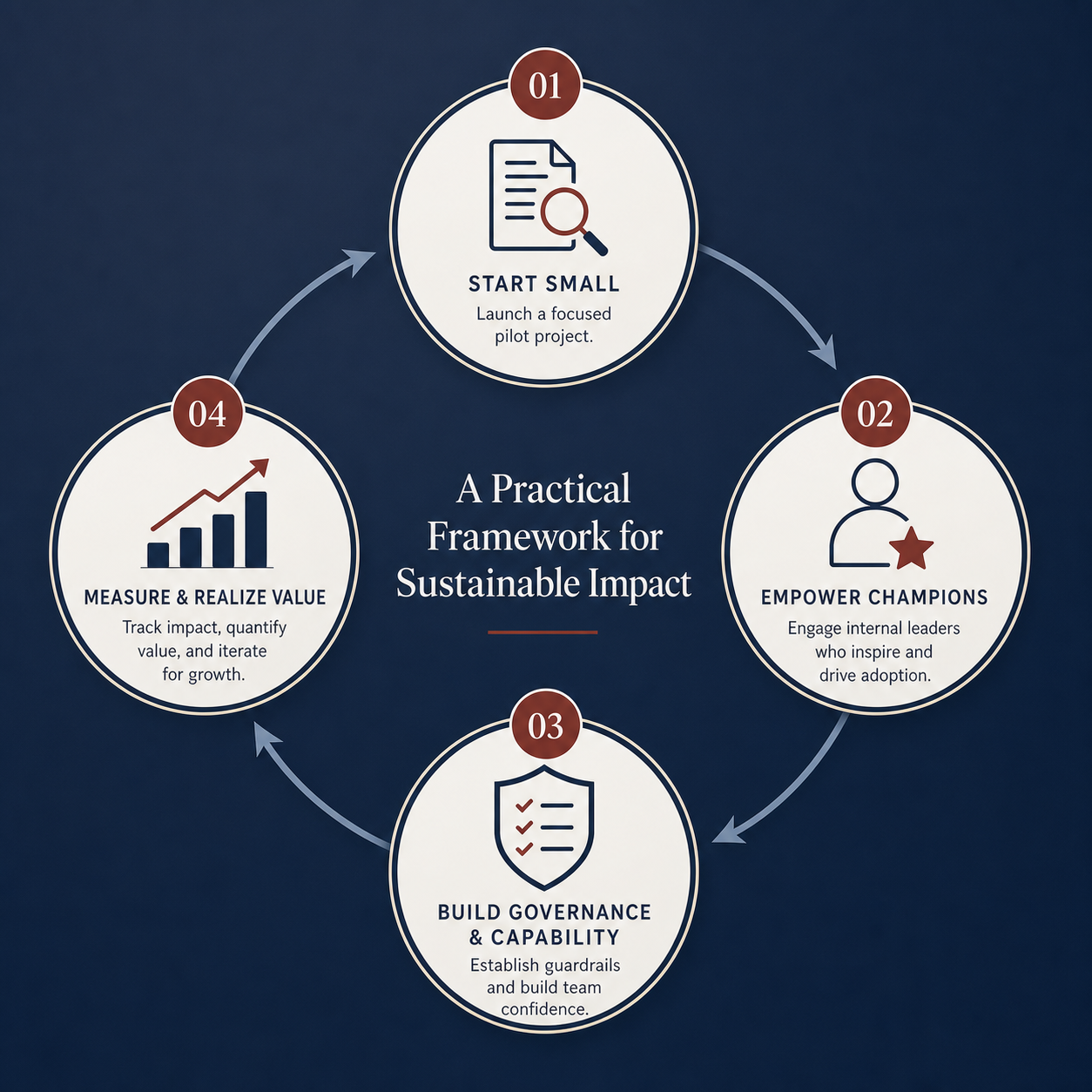 A circular step framework with four connected nodes on a navy background. Node 1 shows a magnifying glass over a document for pilot projects. Node 2 shows a figure with a star for internal champions. Node 3 shows a shield with a checklist for governance and training. Node 4 shows a rising bar chart for ROI measurement. Subtle arrow connections link the nodes in a continuous cycle.
