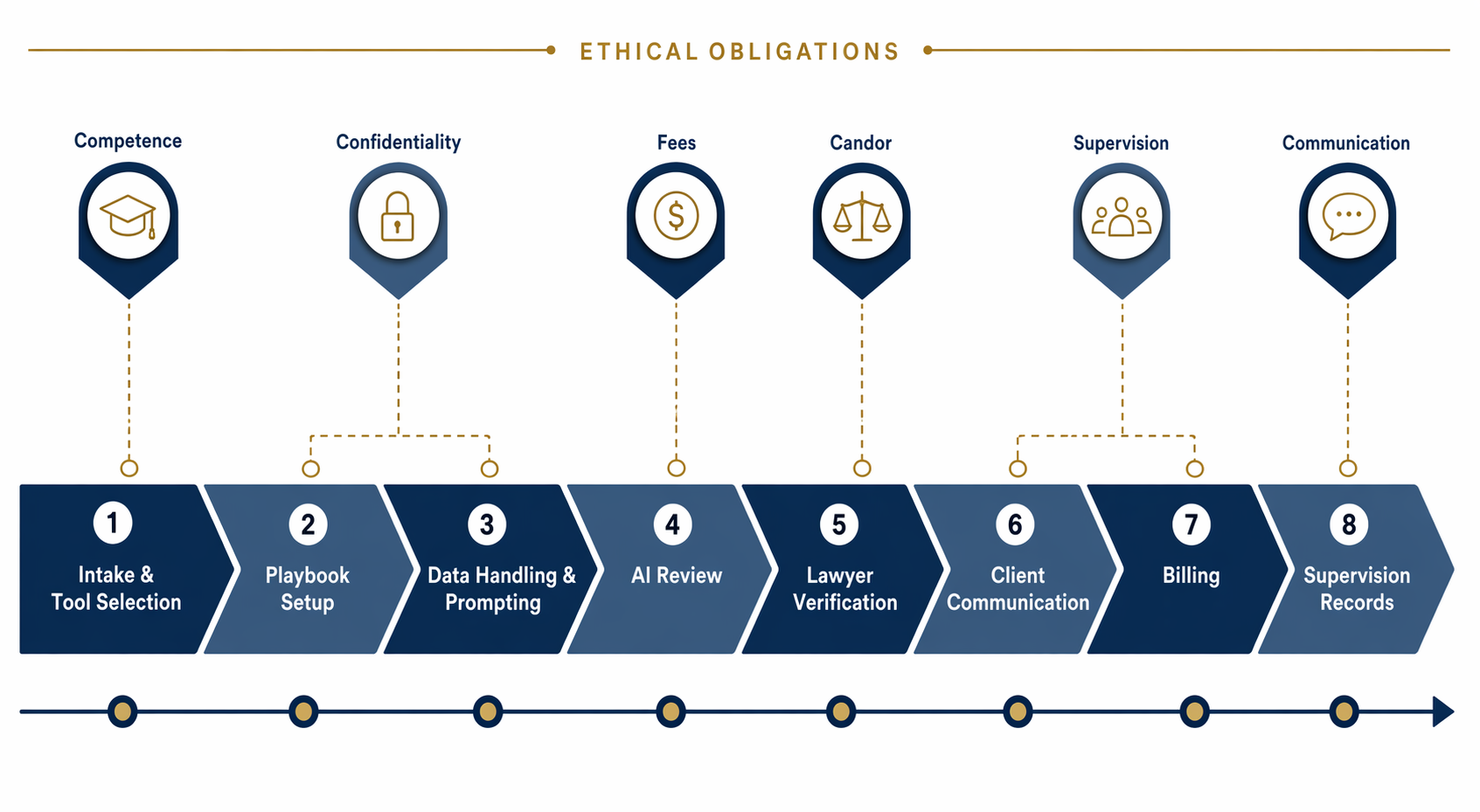 Workflow diagram showing eight stages of AI contract analysis with ethical obligations as guardrails