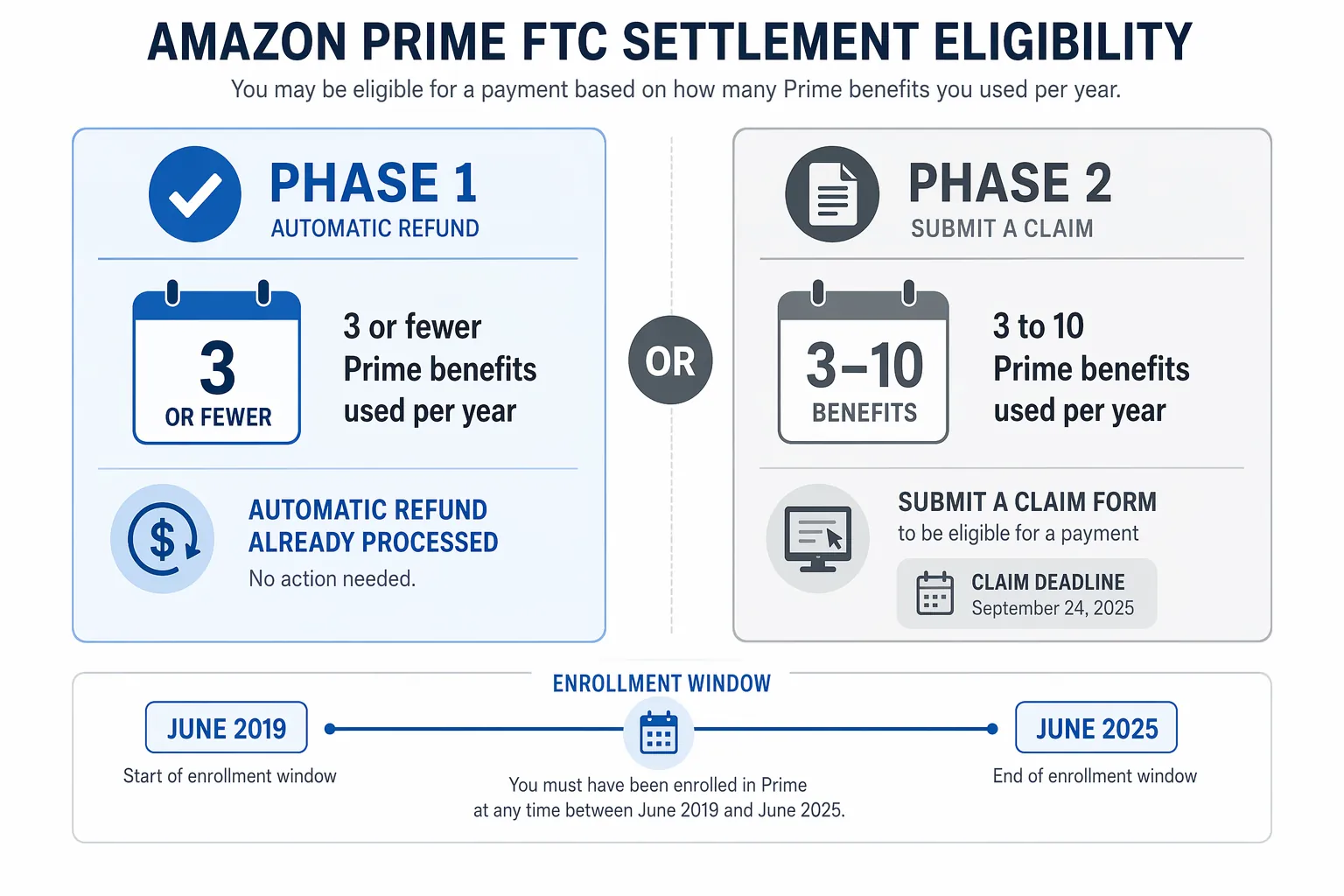 Infographic comparing Phase 1 automatic refunds and Phase 2 claim filing for Amazon Prime settlement eligibility