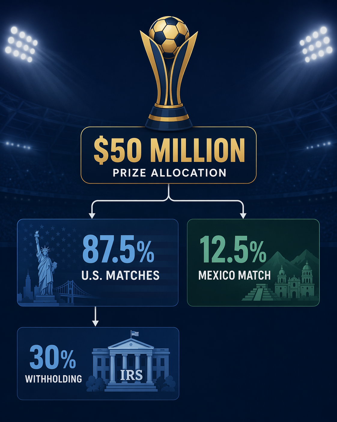 Infographic showing Spain's World Cup prize split into a 87.5% U.S. match slice and 12.5% Mexico match slice, with 30% withholding applied to the U.S. portion
