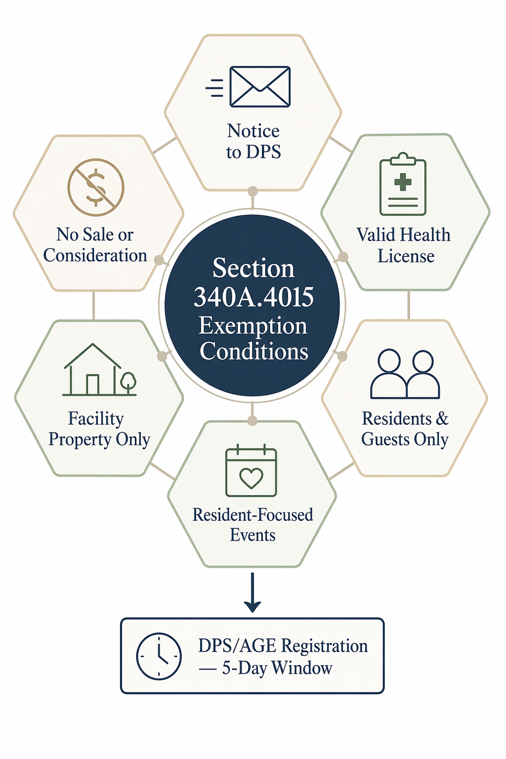 Diagram of Section 340A.4015 exemption conditions and DPS AGE registration window