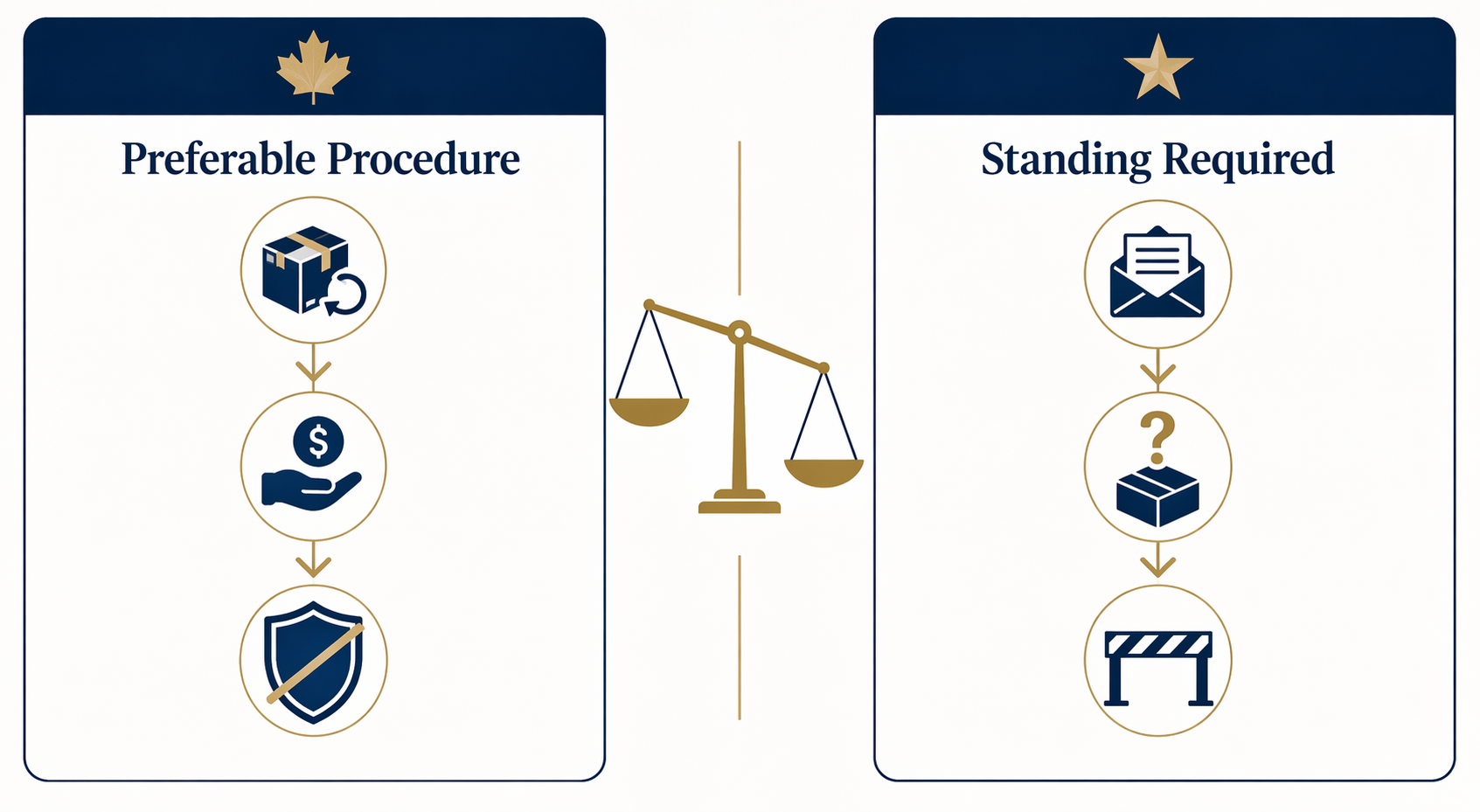 Two-column comparison of Canadian preferable procedure and U.S. defect pleading barriers