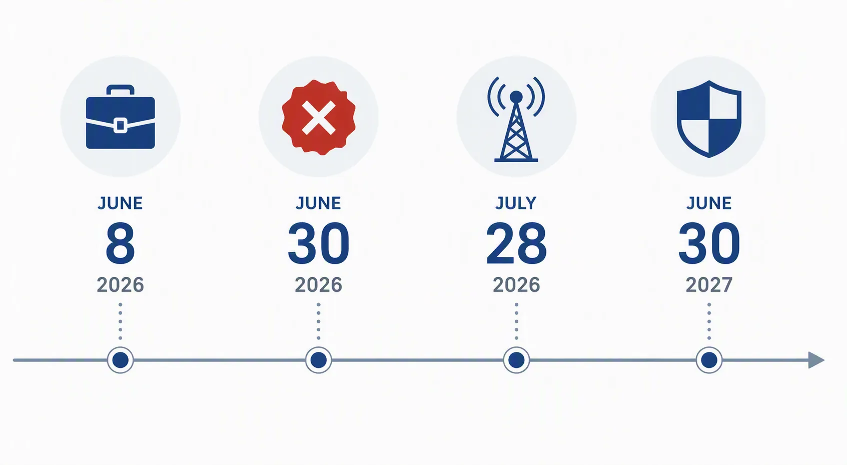 Horizontal timeline showing June 8, June 30, July 28, and June 30 of the following year as compliance dates