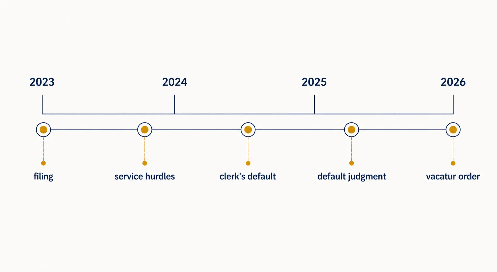 Procedural timeline from filing through vacatur order