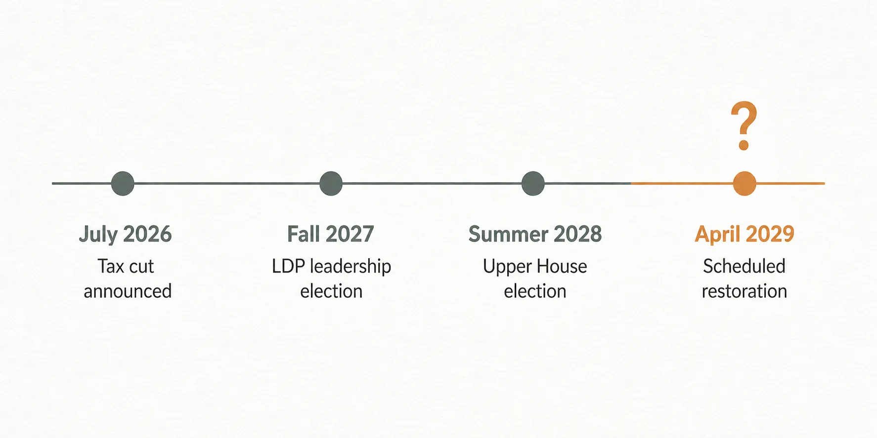 Timeline from July 2026 tax cut announcement to April 2029 scheduled restoration