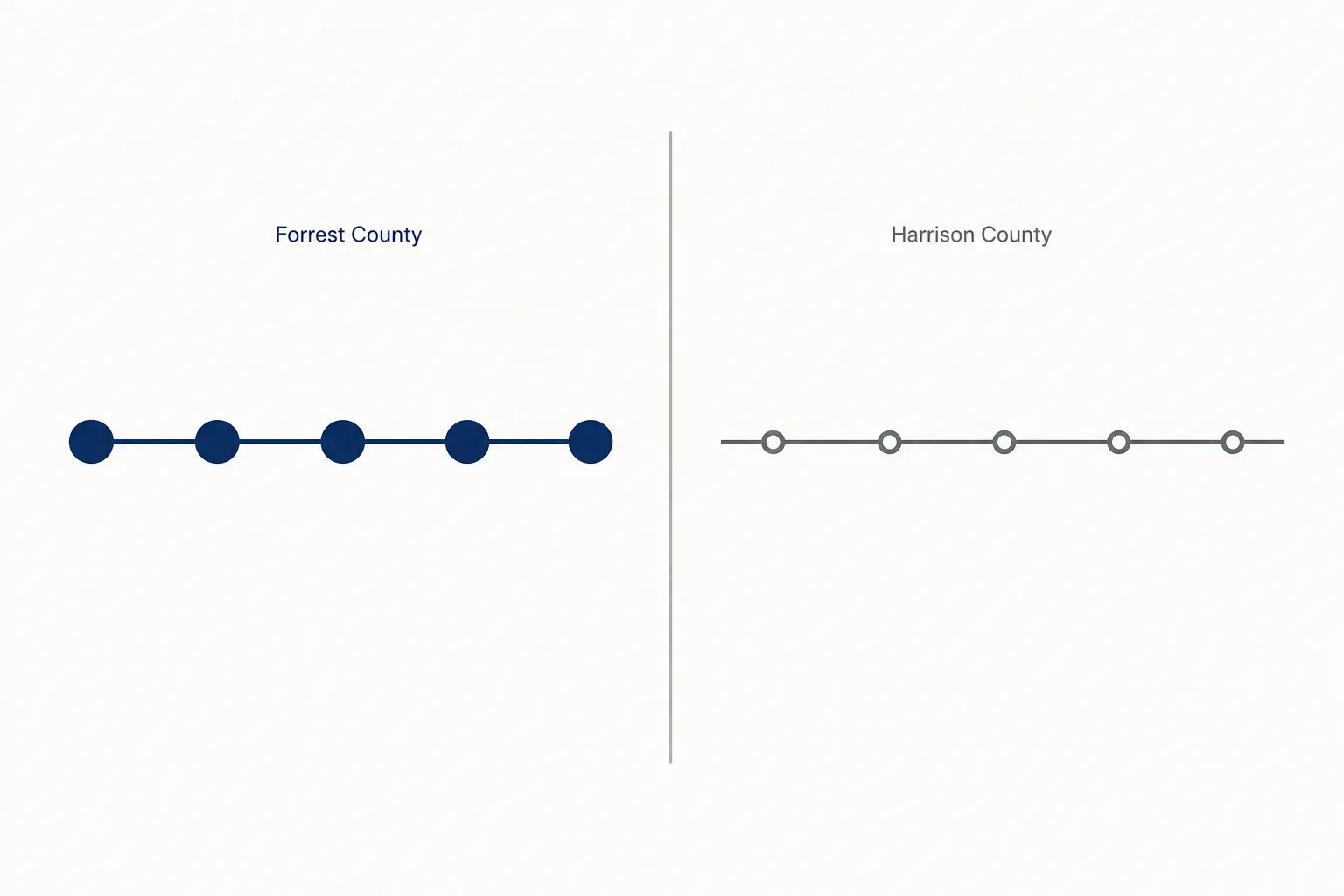 Two separate timeline tracks for Forrest County and Harrison County proceedings