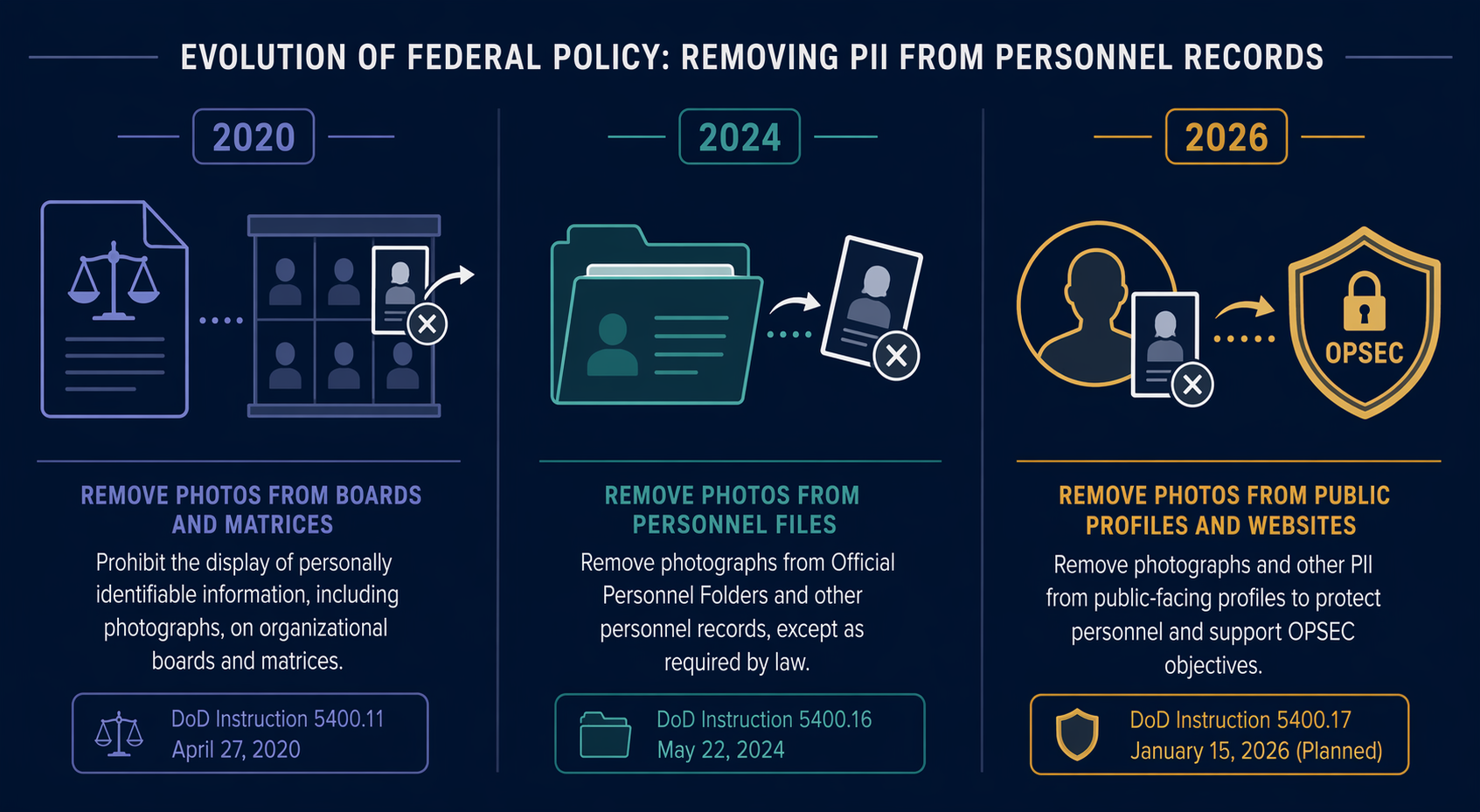 Three columns comparing 2020, 2024, and 2026 Navy officer photo removal paths