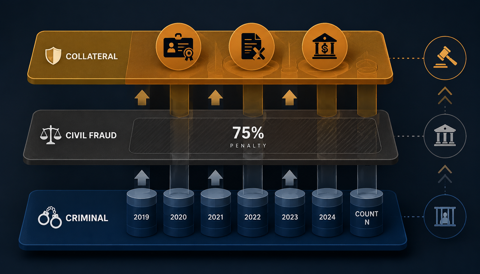 Three-tier illustration of criminal counts, civil fraud penalty, and collateral consequences