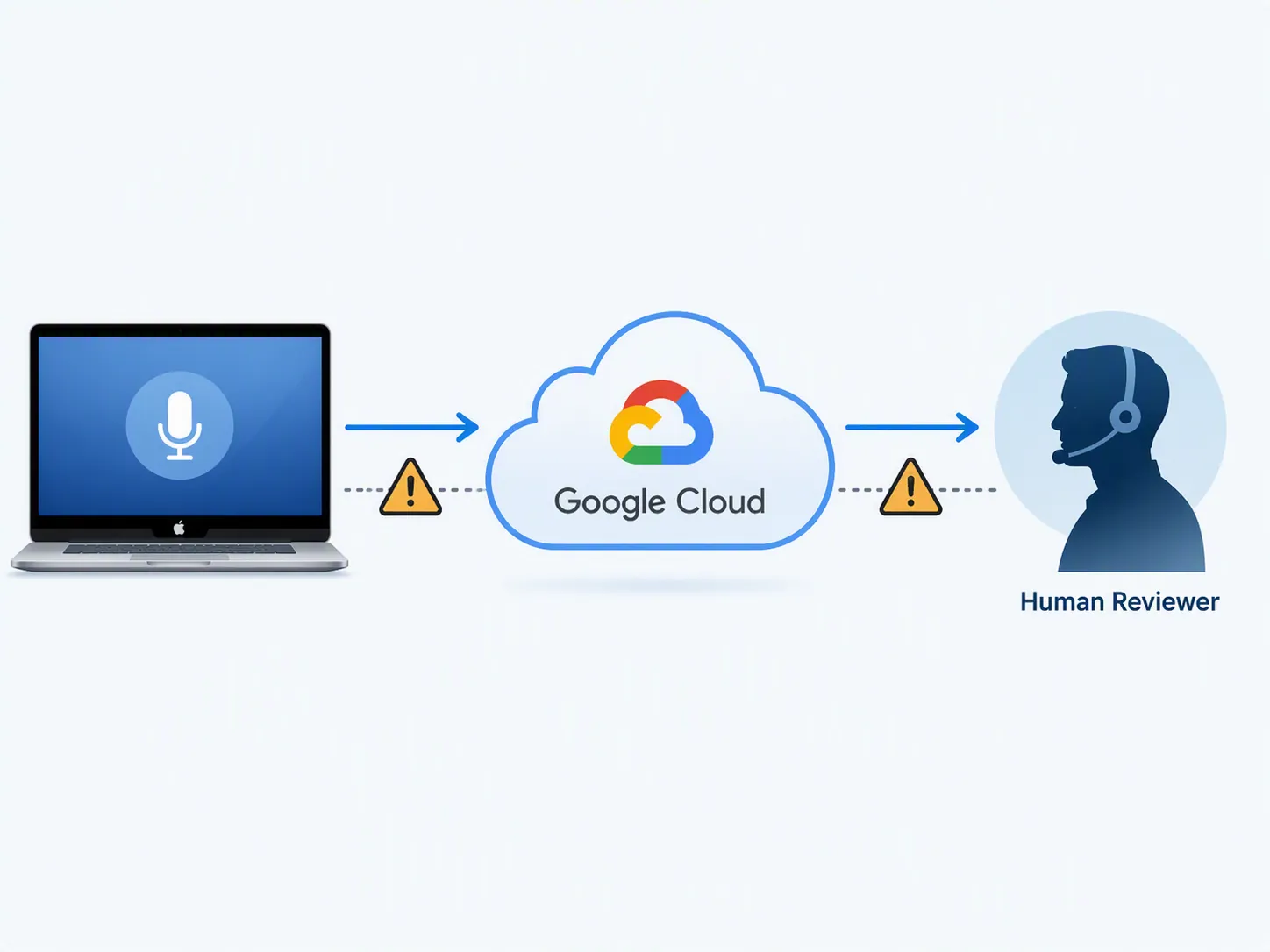 Diagram showing Mac microphone data flowing to a Google Cloud server and then to a possible human reviewer with caution symbols