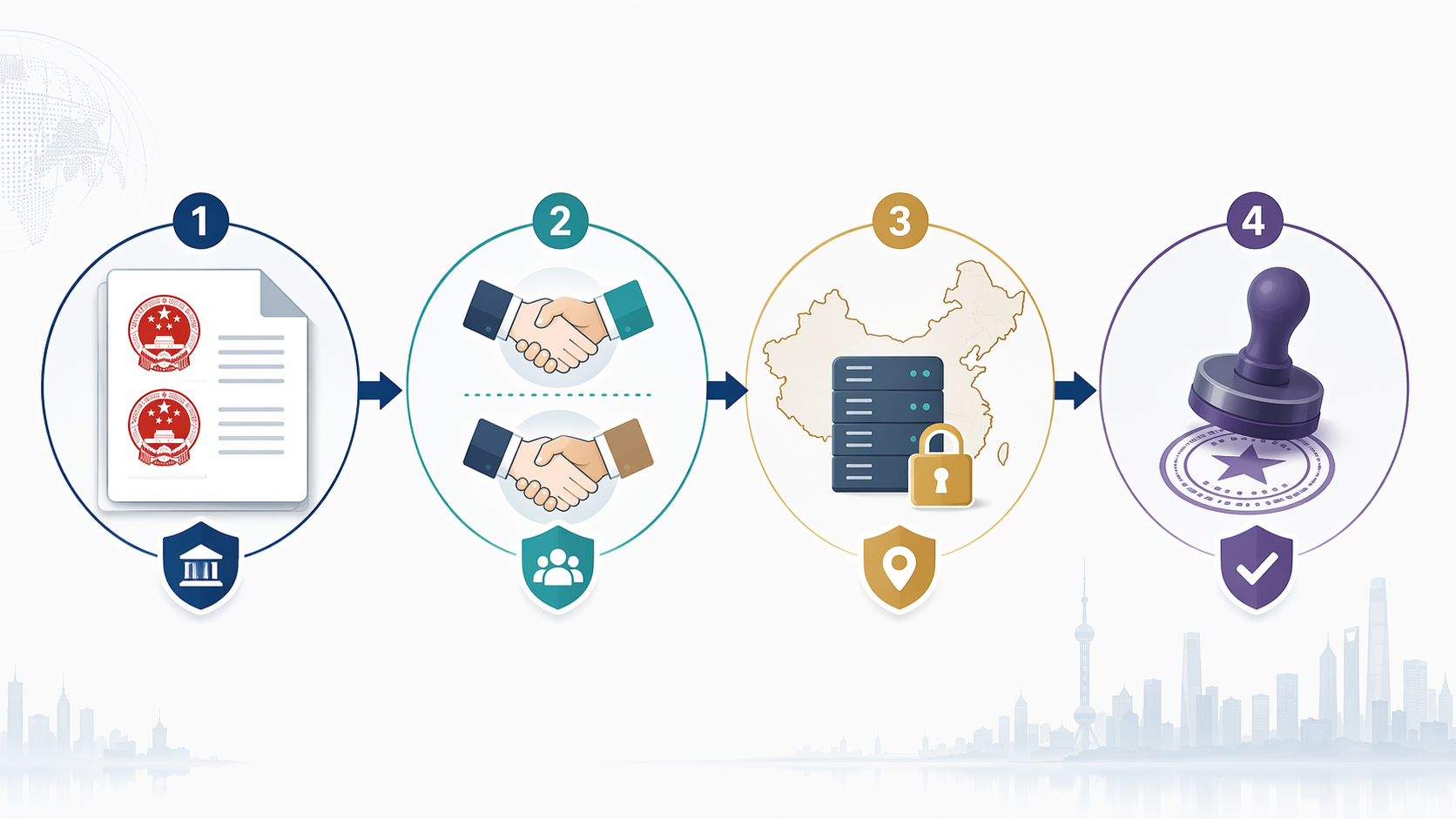 A professional flowchart showing dual filing, local model partnerships, data localization, and AI labeling and national security standards