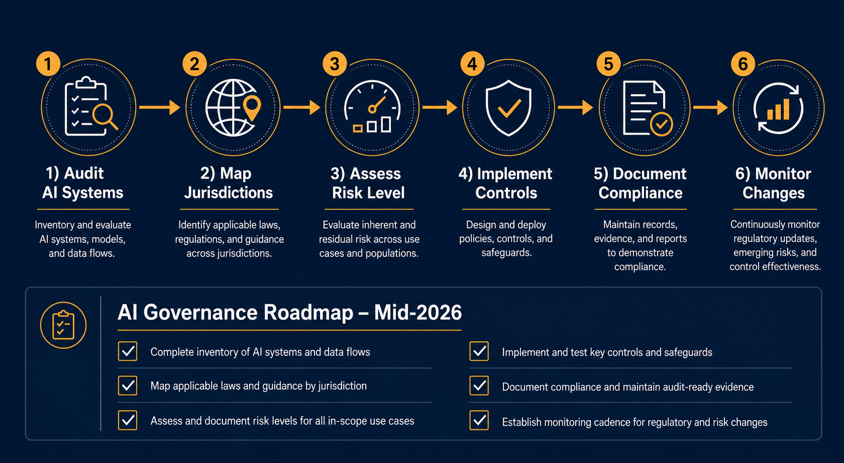 A deep navy compliance workflow infographic showing six connected nodes arranged left to right: 'Audit AI Systems', 'Map Jurisdictions', 'Assess Risk Level', 'Implement Controls', 'Document Compliance', and 'Monitor Changes', with a checklist panel titled 'AI Governance Roadmap – Mid-2026' featuring checkmark boxes, all in white typography with amber/copper accent highlights.