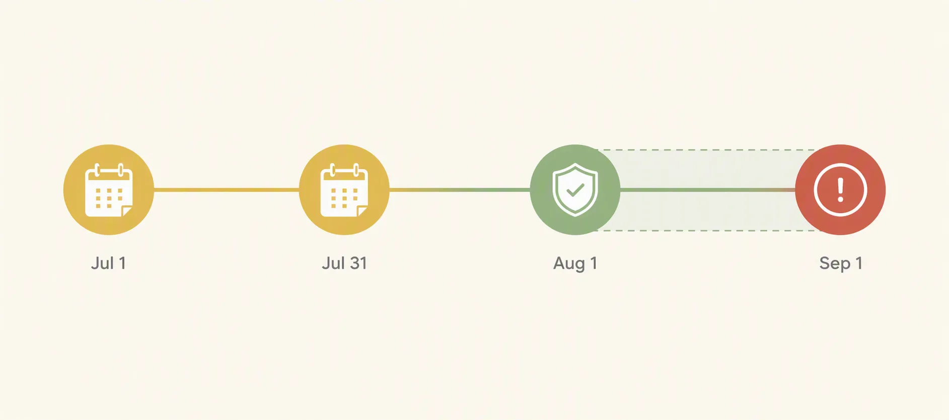 Timeline showing July 1, July 31, August 1, and September 1 SSI resource-risk points