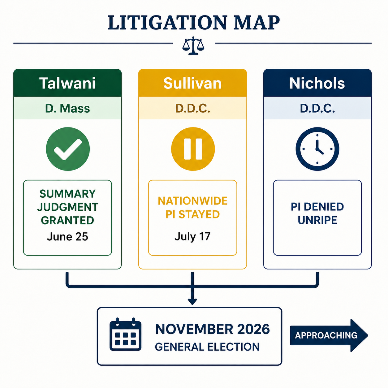 Litigation map infographic showing three parallel case tracks with different procedural postures leading toward the November 2026 general election