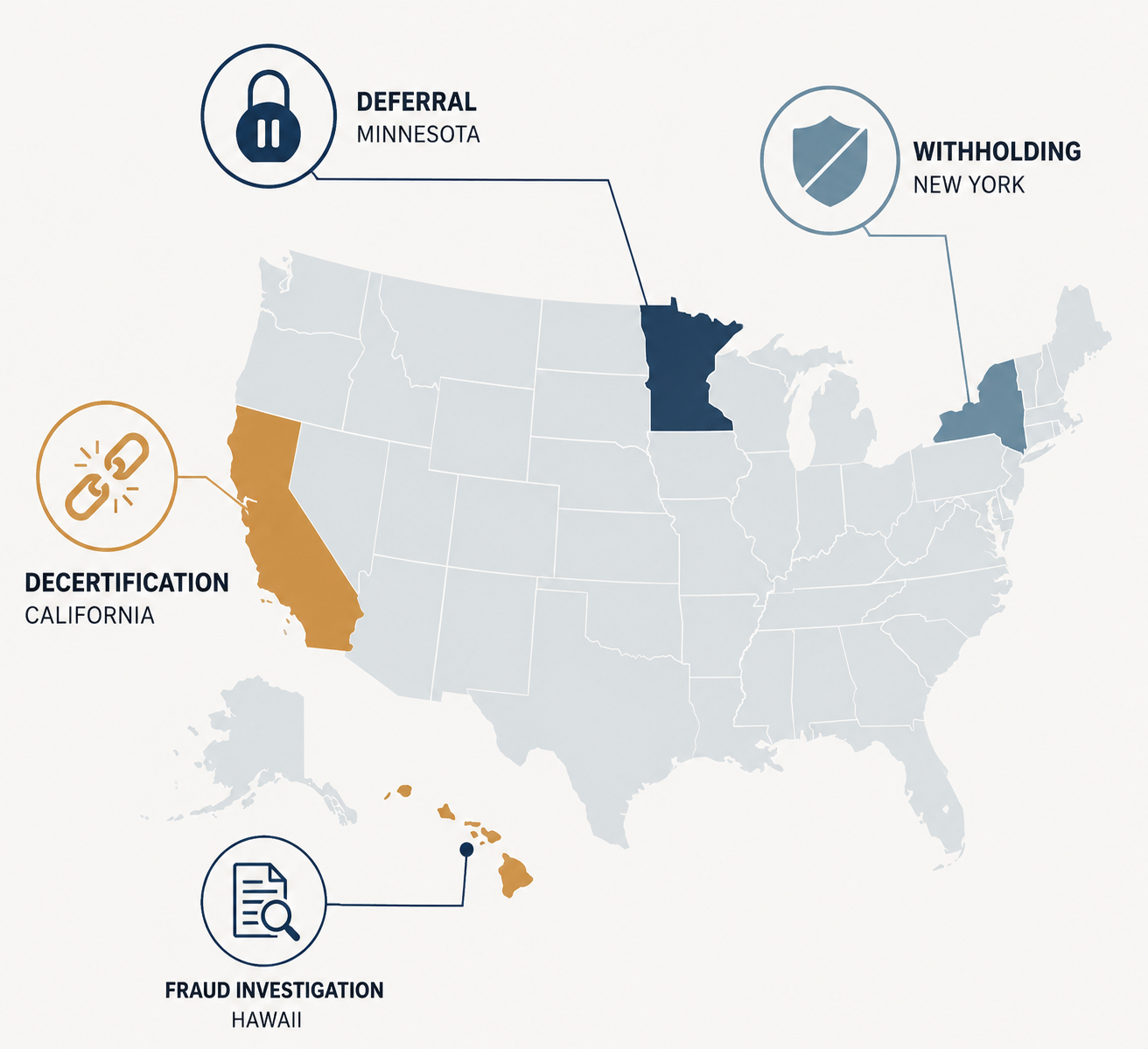 Map of the United States highlighting Minnesota, California, New York, and Hawaii with linked enforcement icons.