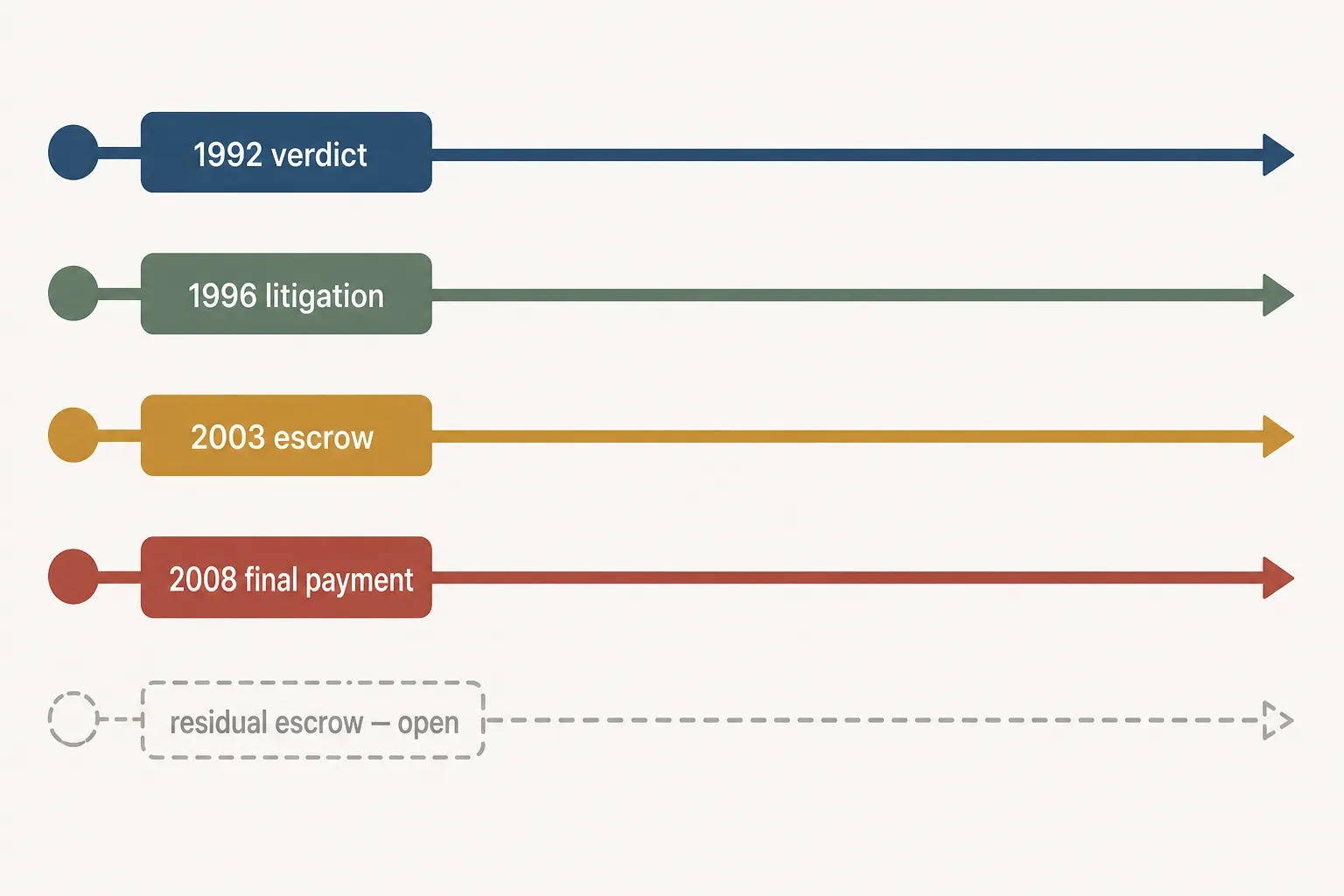 Diagram separating Pan Am 103 compensation streams into verdict, litigation, escrow, final payment, and open residual escrow lanes