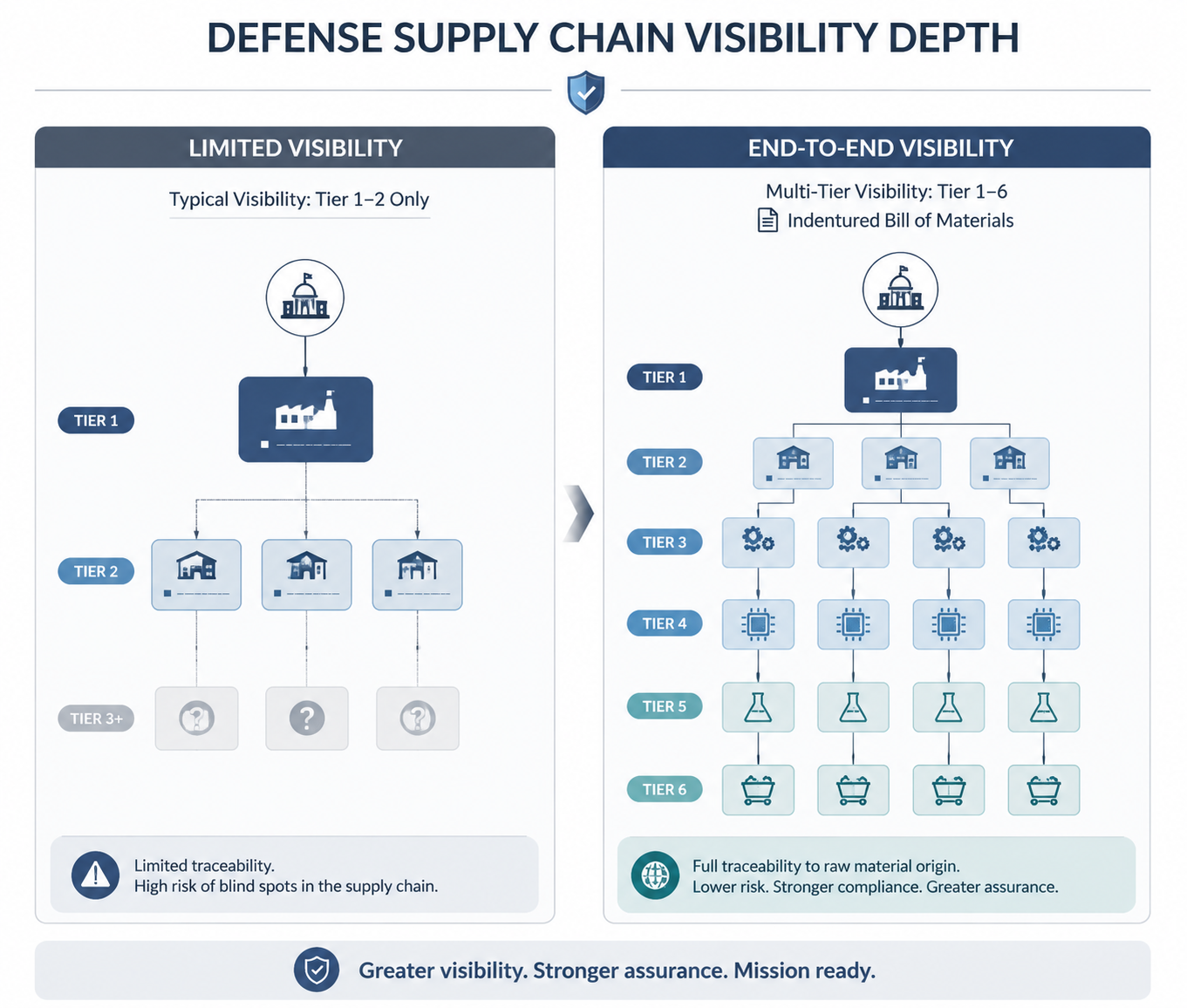 Side-by-side diagram comparing limited Tier 1 to Tier 2 visibility with expanded Tier 1 through Tier 6 tracing to raw material origin.