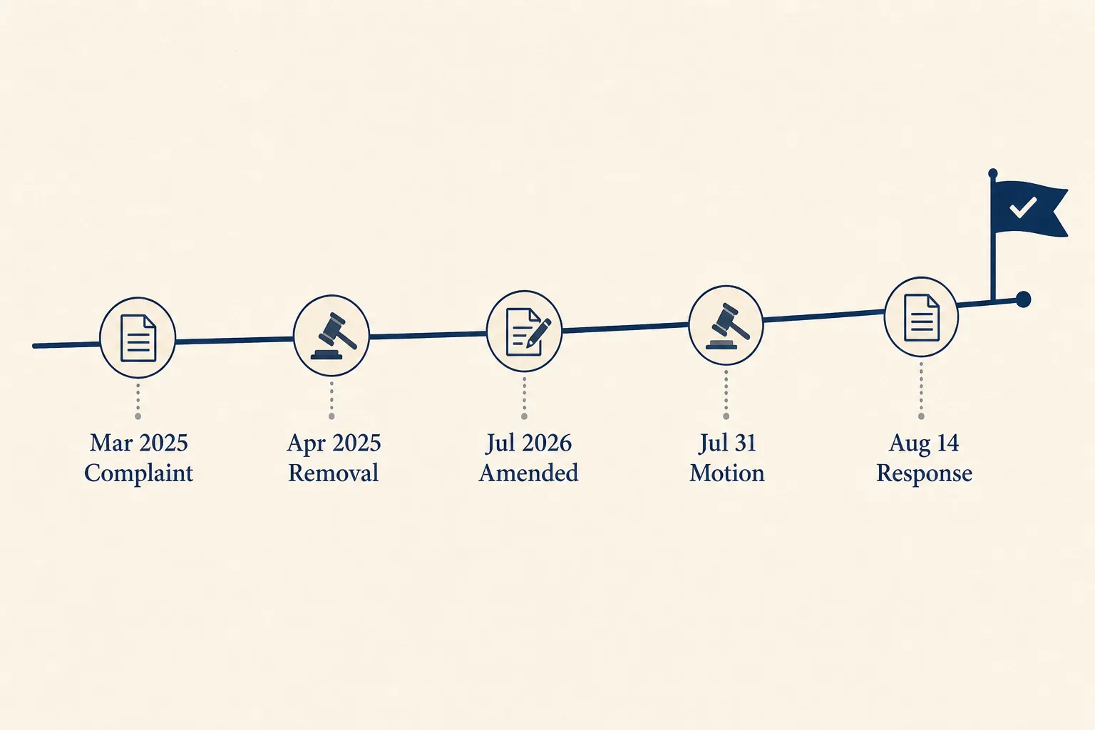 Minimal legal timeline showing March 2025 complaint, April 2025 removal, July 2026 amended complaint, July 31 motion, and August 14 response