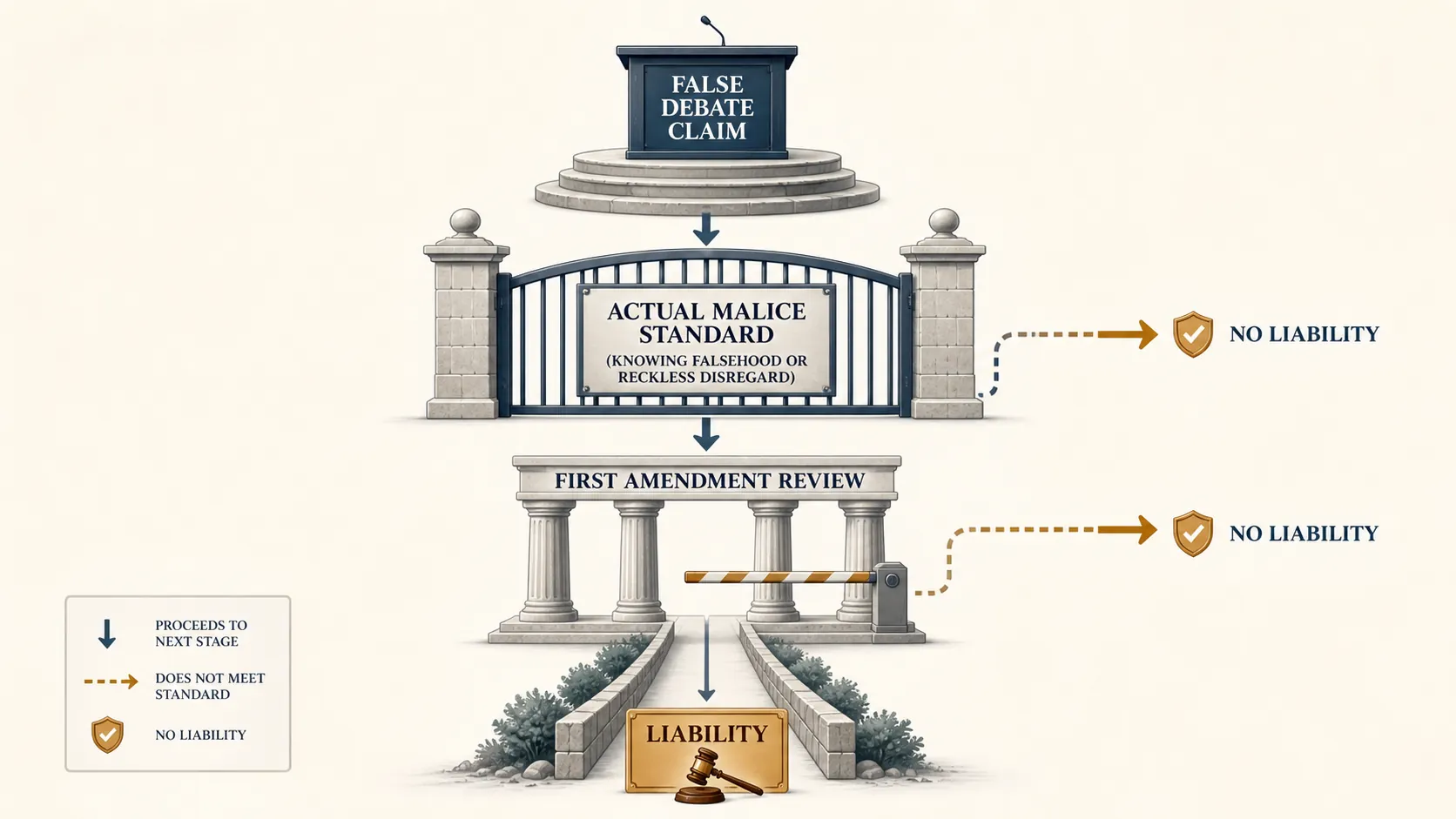 Legal flowchart showing a false debate claim passing through actual malice and First Amendment review before liability