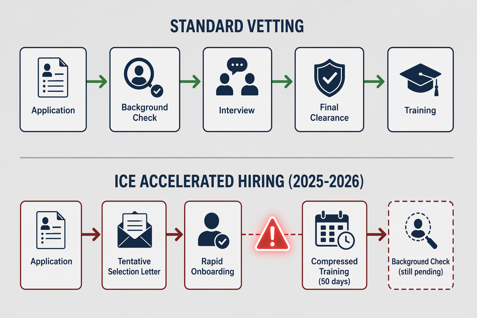 Flowchart comparing standard law enforcement vetting with ICE accelerated hiring and pending background checks
