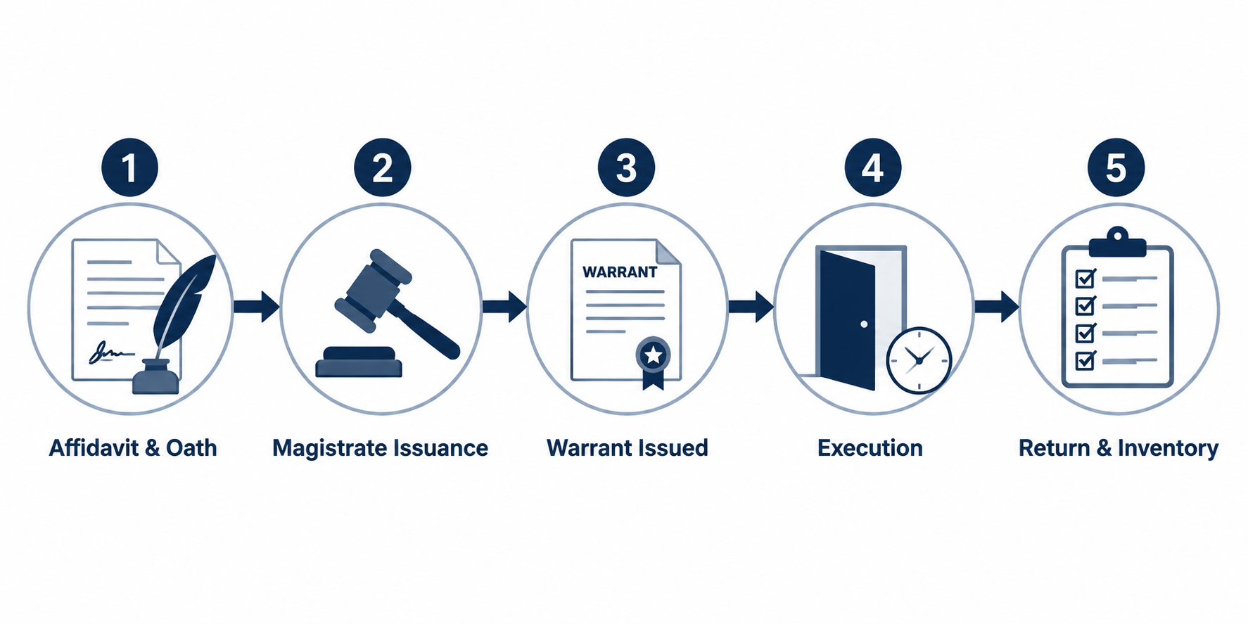 Five-step search warrant process from affidavit and oath through return and inventory