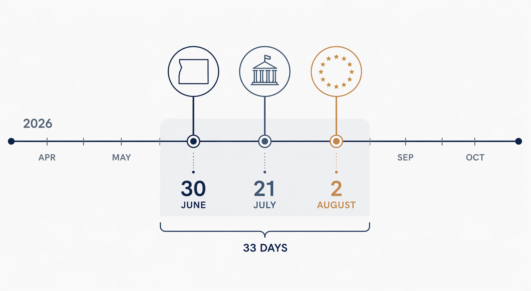 Mid-2026 regulatory timeline for Colorado, U.S. federal, and EU AI credit-scoring obligations