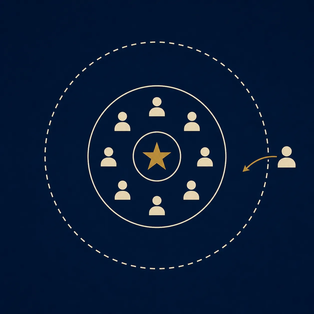 Concentric privilege-boundary diagram showing an outer line expanding toward a lone adviser figure