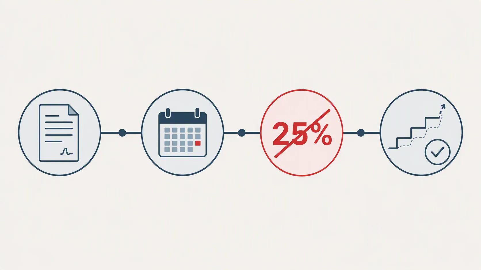 Timeline showing the lapse of the 25% cap and the move to a CPI-based rent ceiling