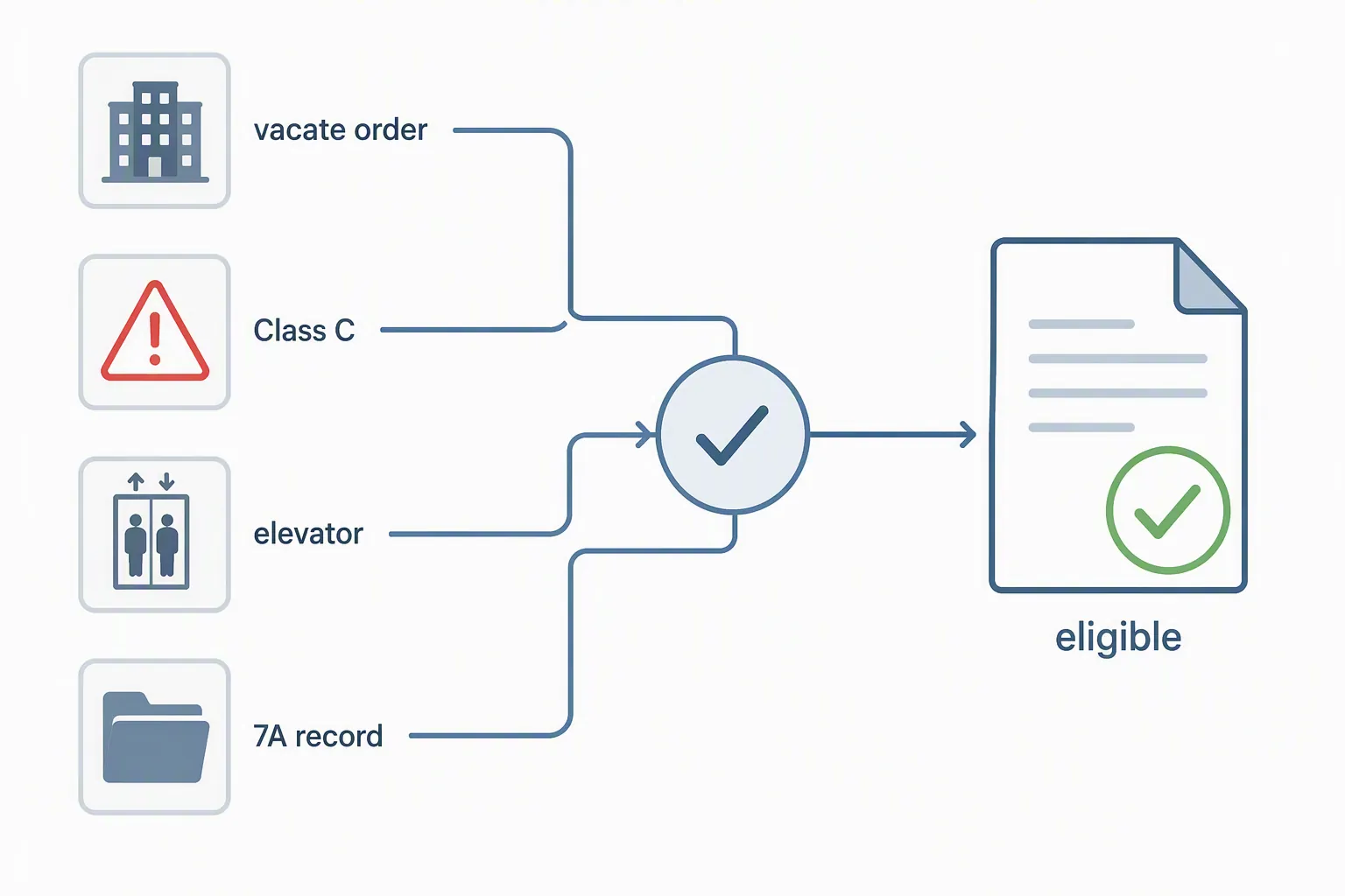 Flowchart of vacate order, Class C, elevator, and 7A records leading to eligibility